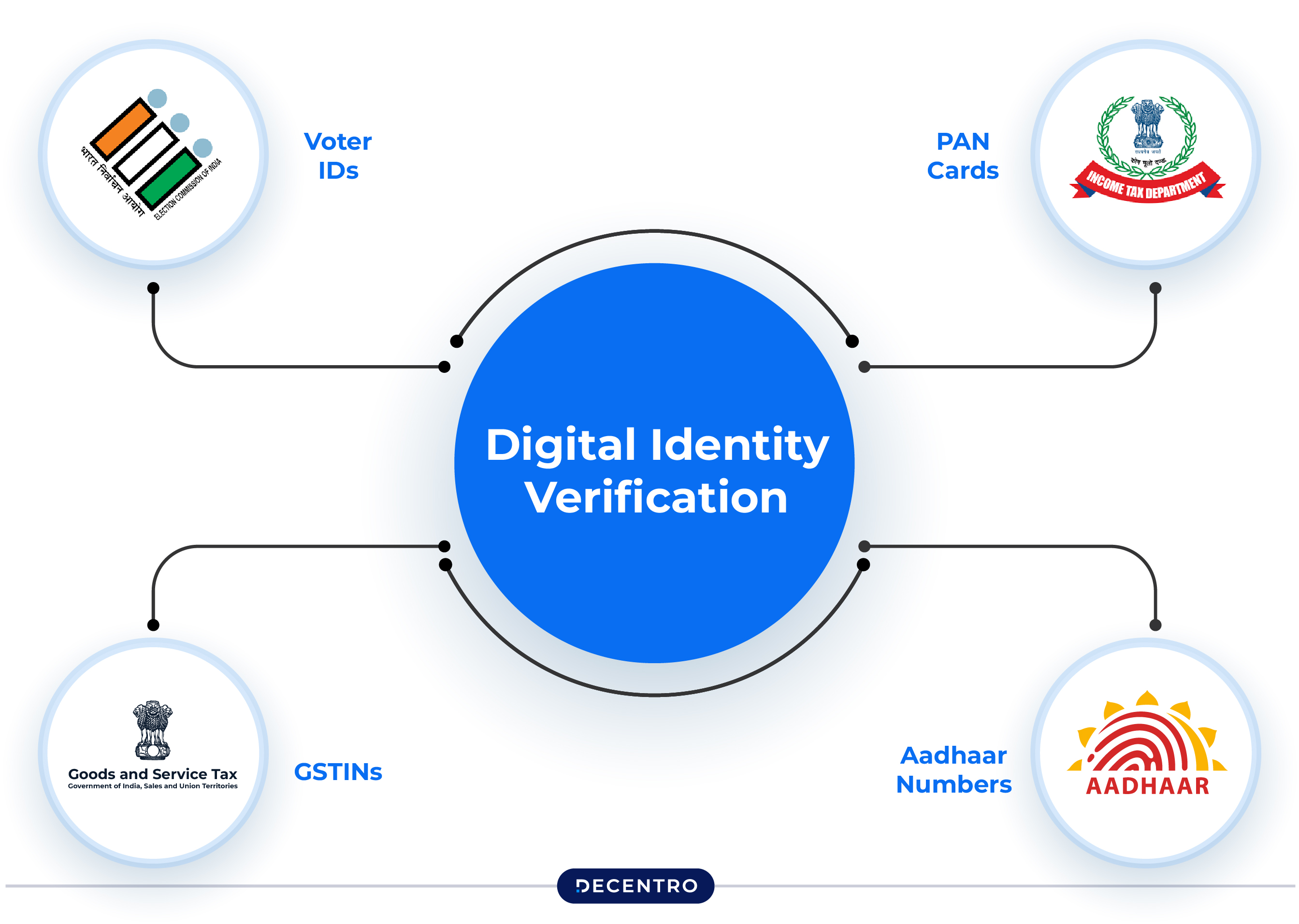 Digital Identity Verification stack India