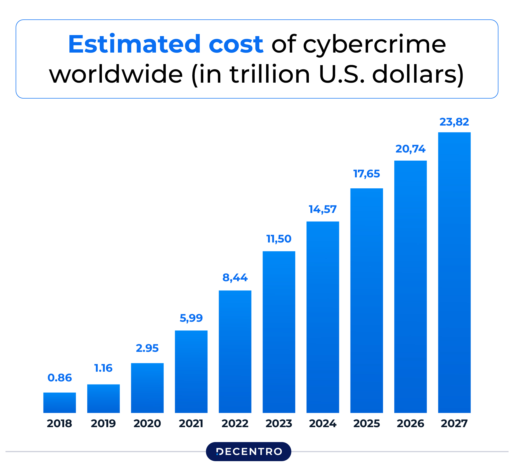 Estimated cost of cybercrime worldwide