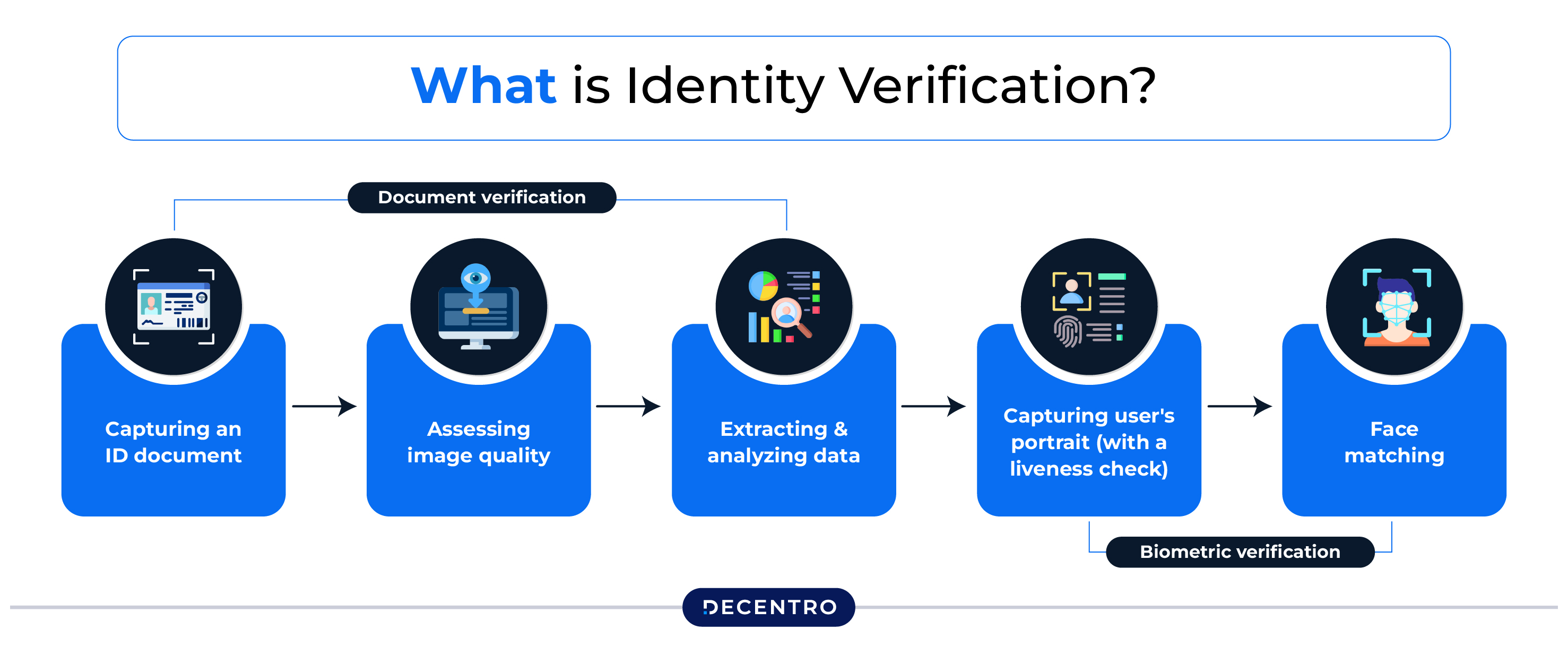 What is Identity Verification?