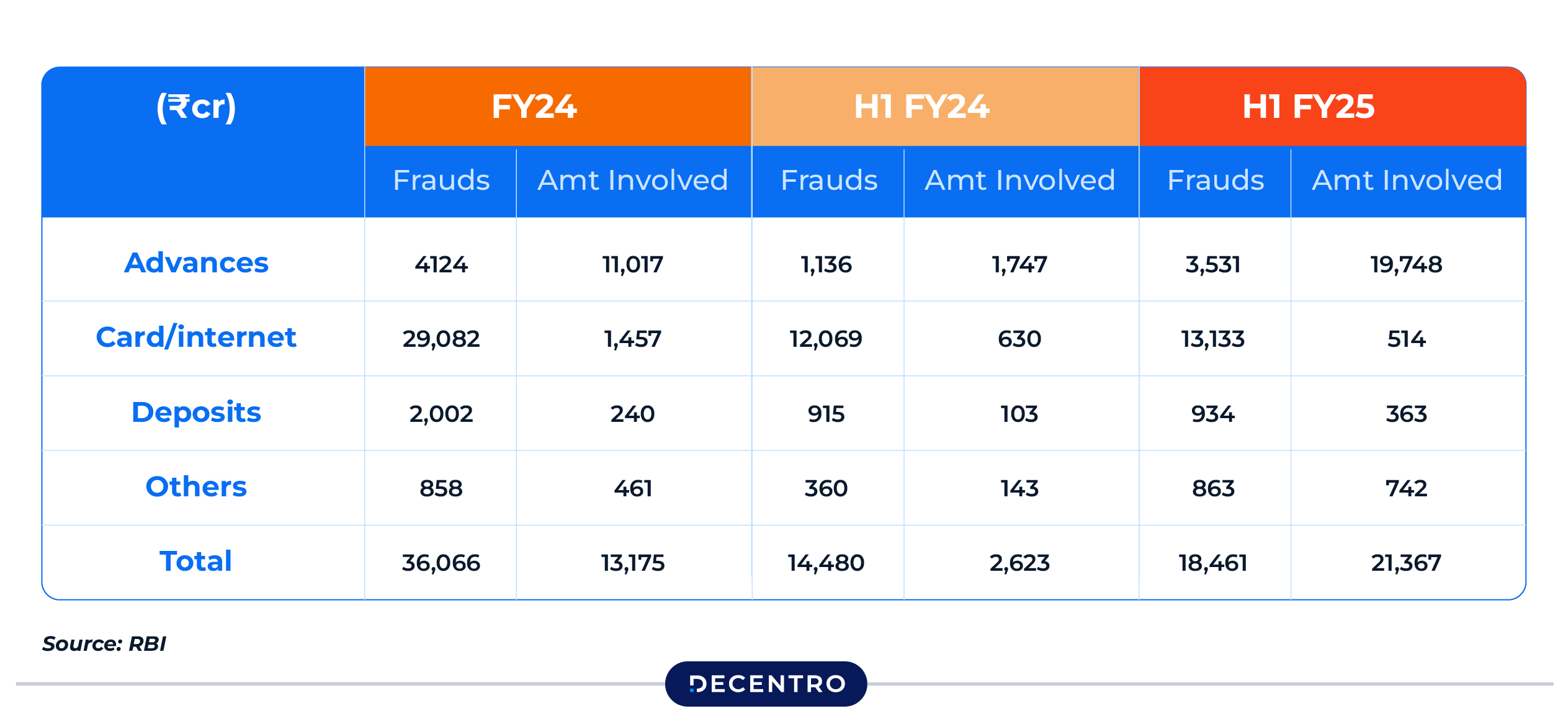 Fraud cases logged by banks in India