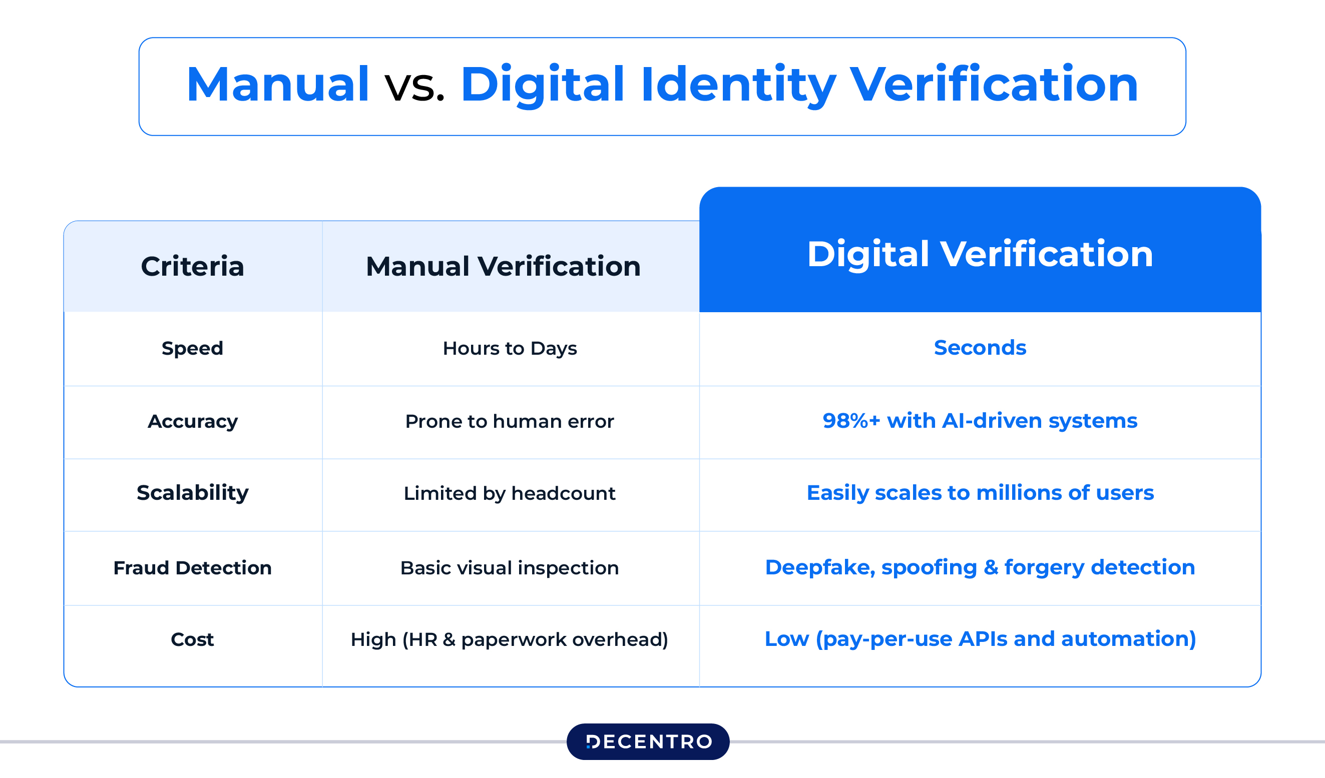  Manual vs Digital Identity Verification