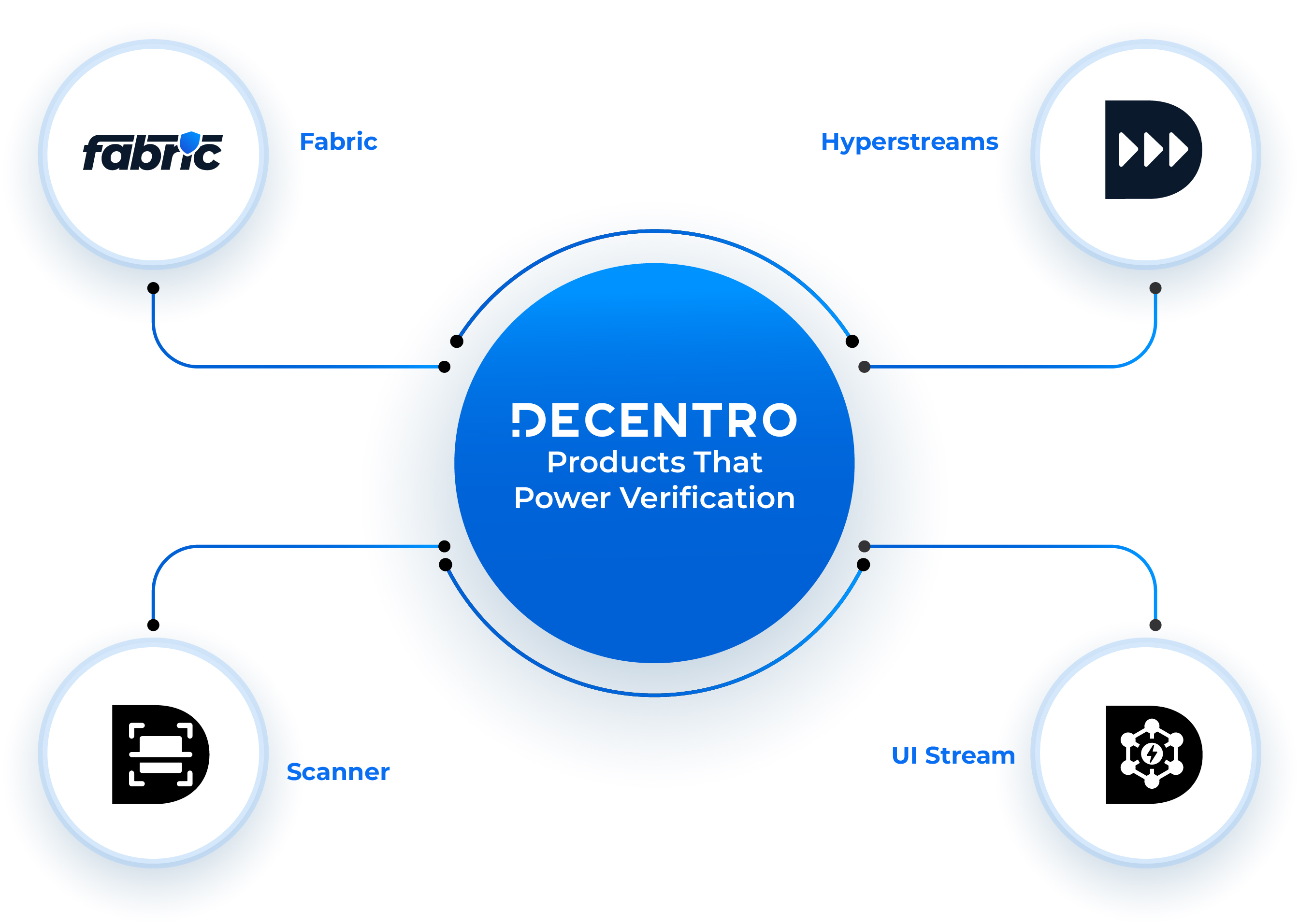 Deploying Identity Verification: The Decentro Advantage