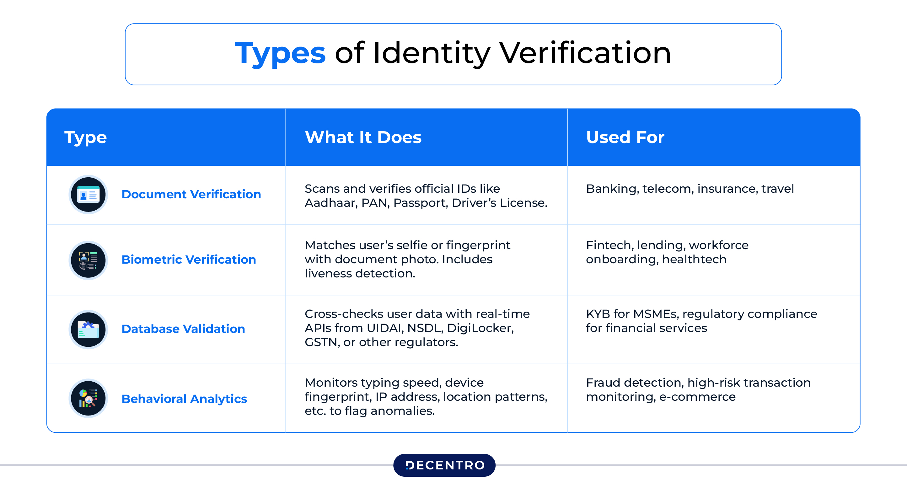 Types of Identity Verification