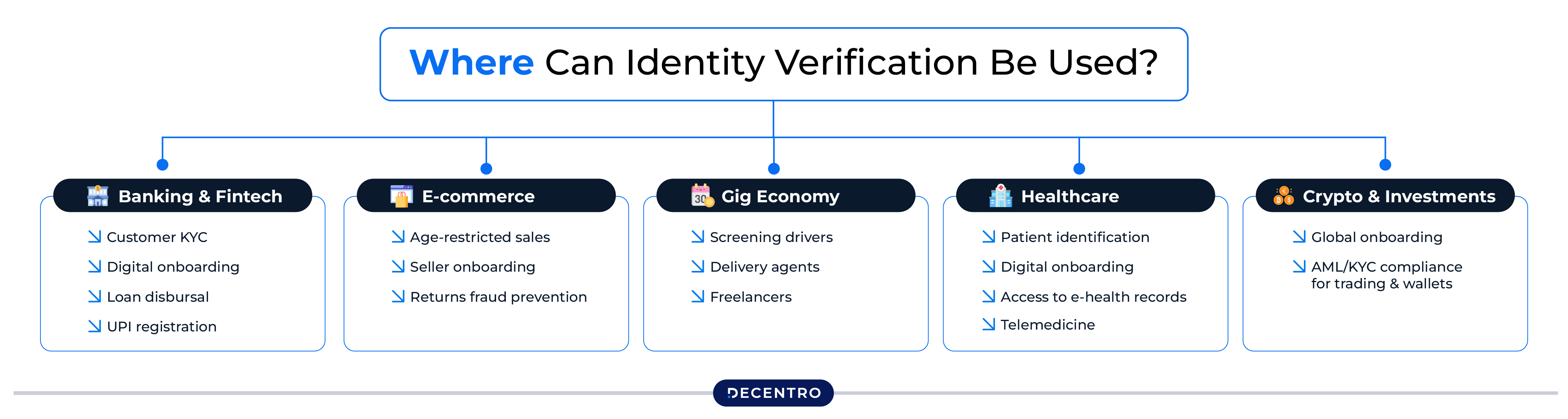 Where Can Identity Verification Be Used?