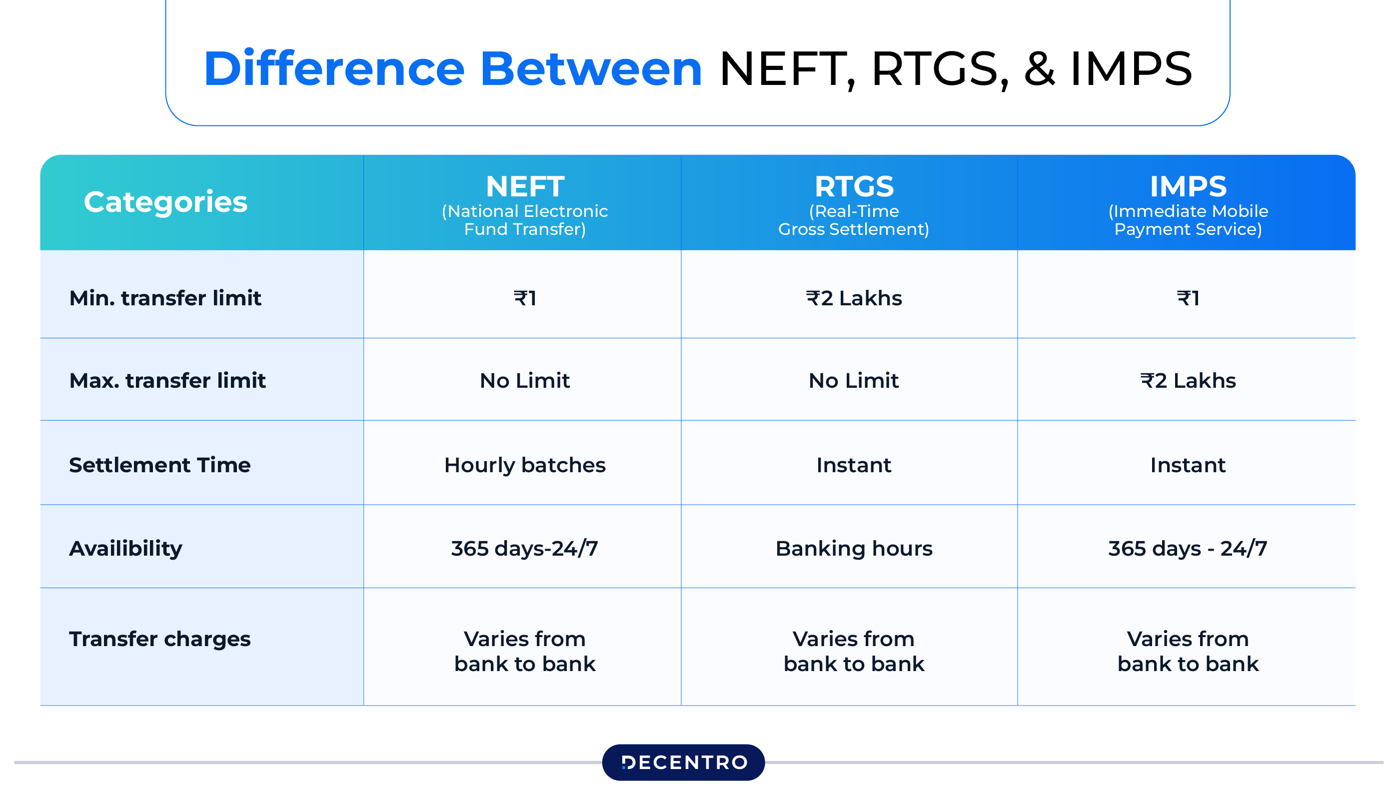 Modes of Online Money Transfer Using IFSC Code