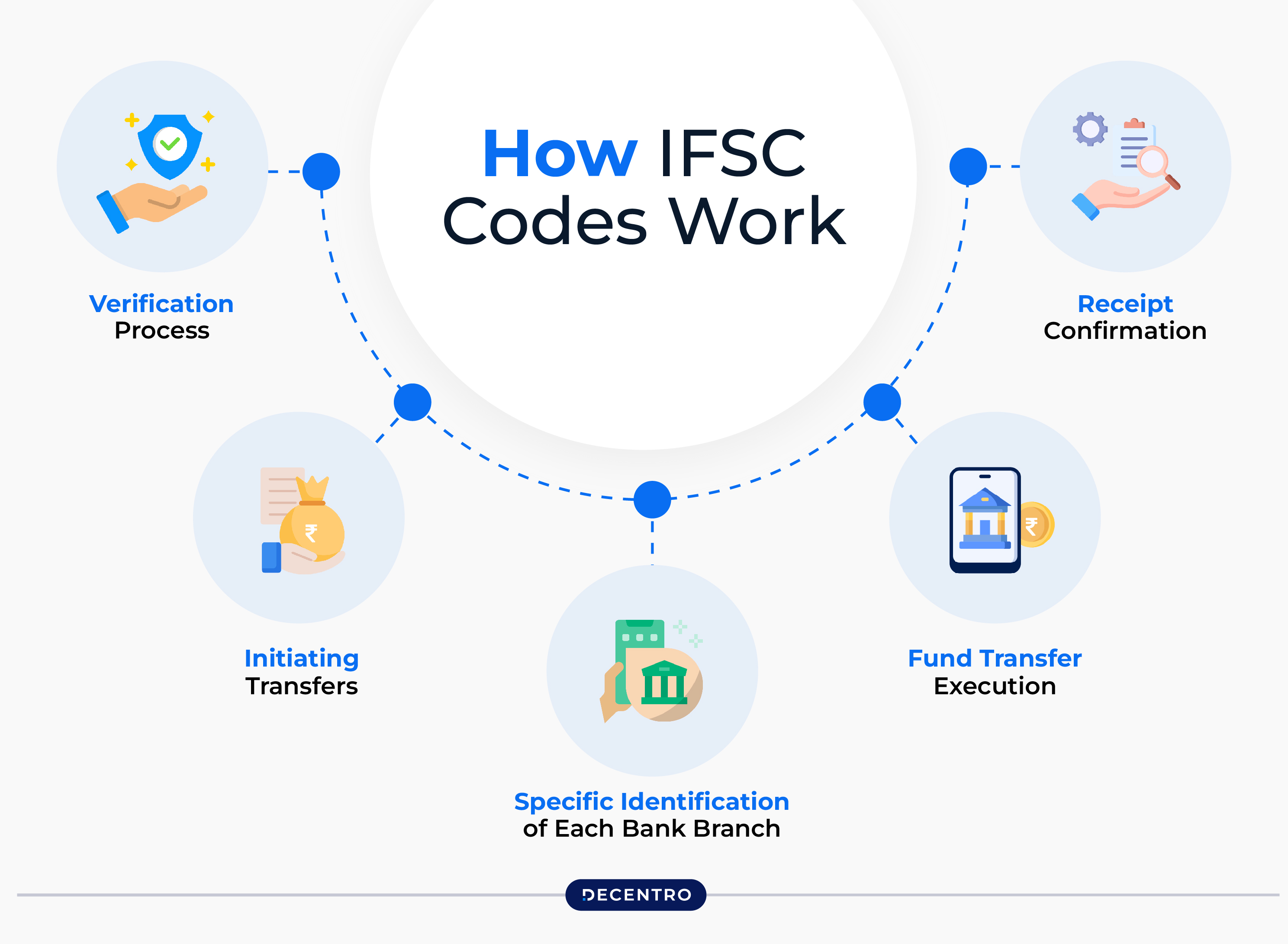 How IFSC Codes Work