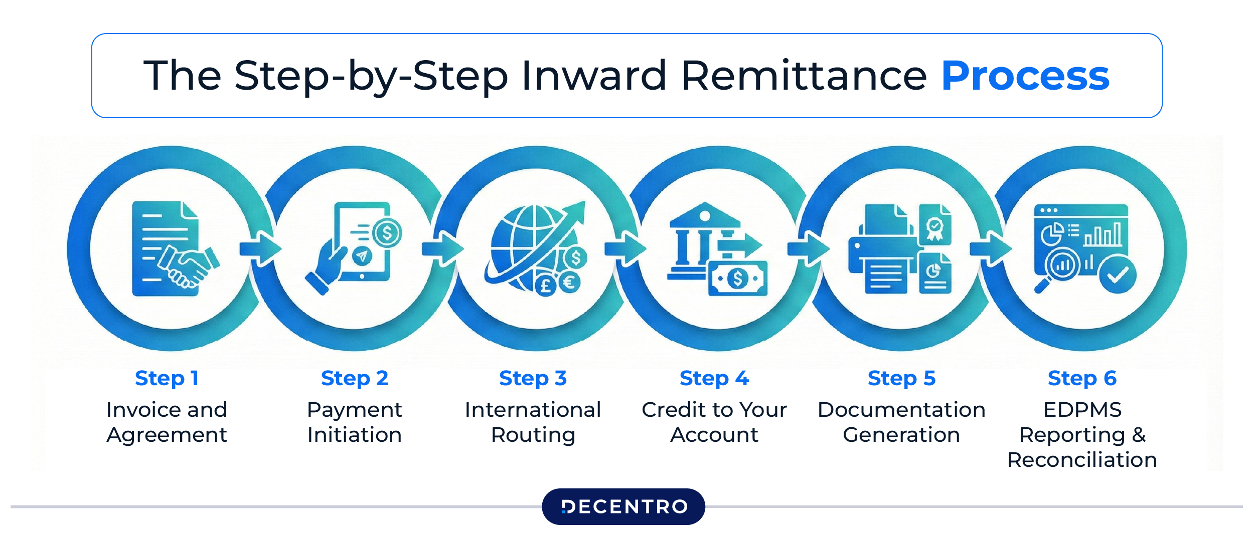 The Step-by-Step Inward Remittance Process