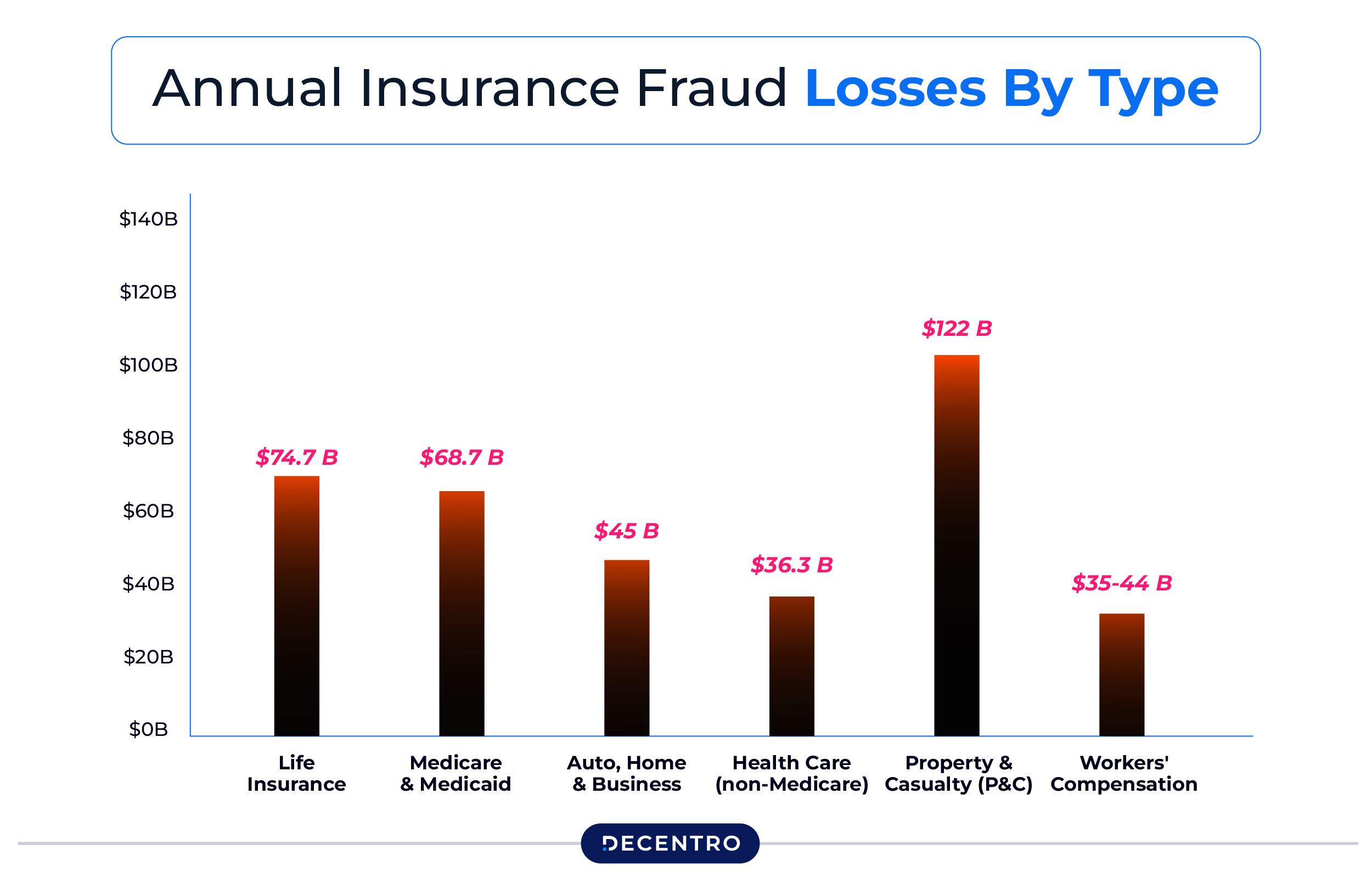 Annual Insurance Fraud losses. by Type
