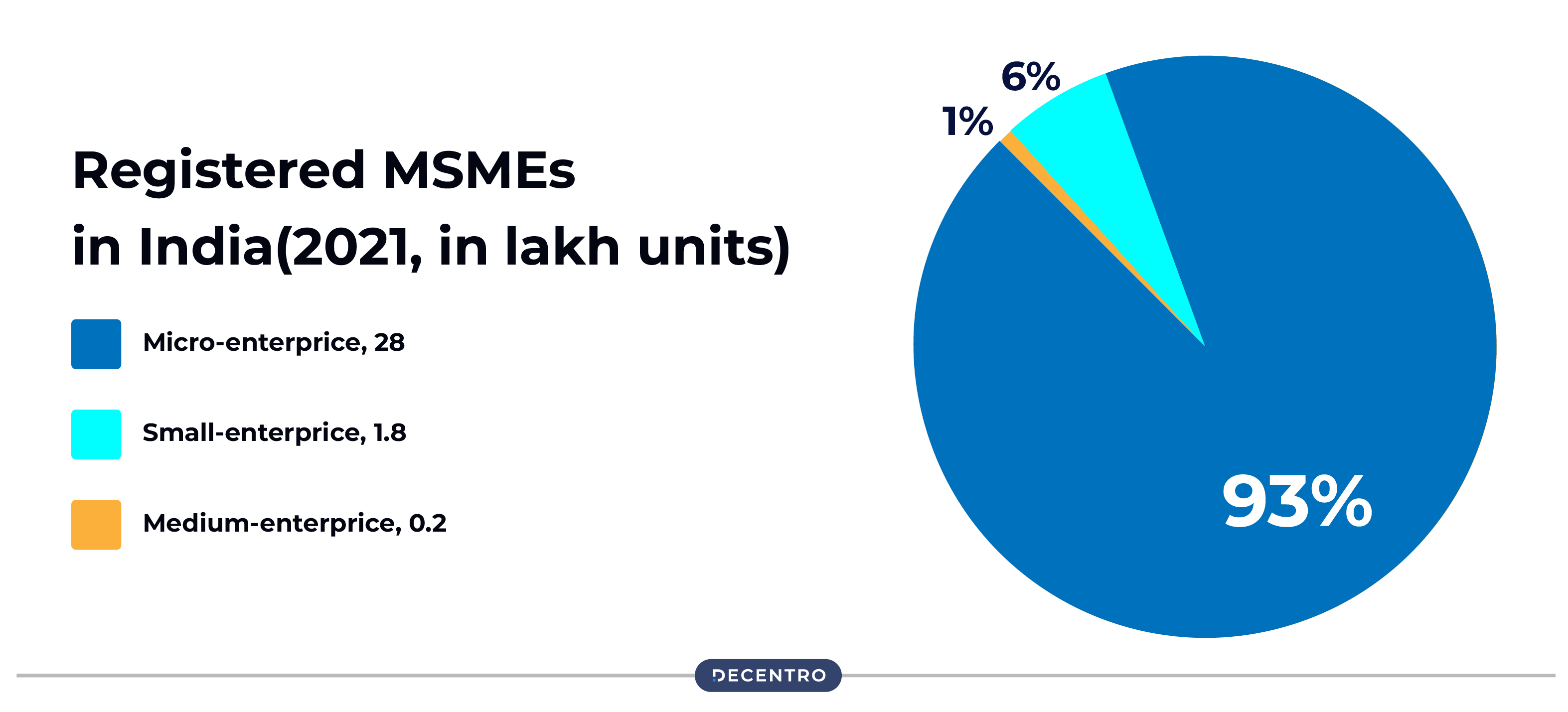 MSME market share