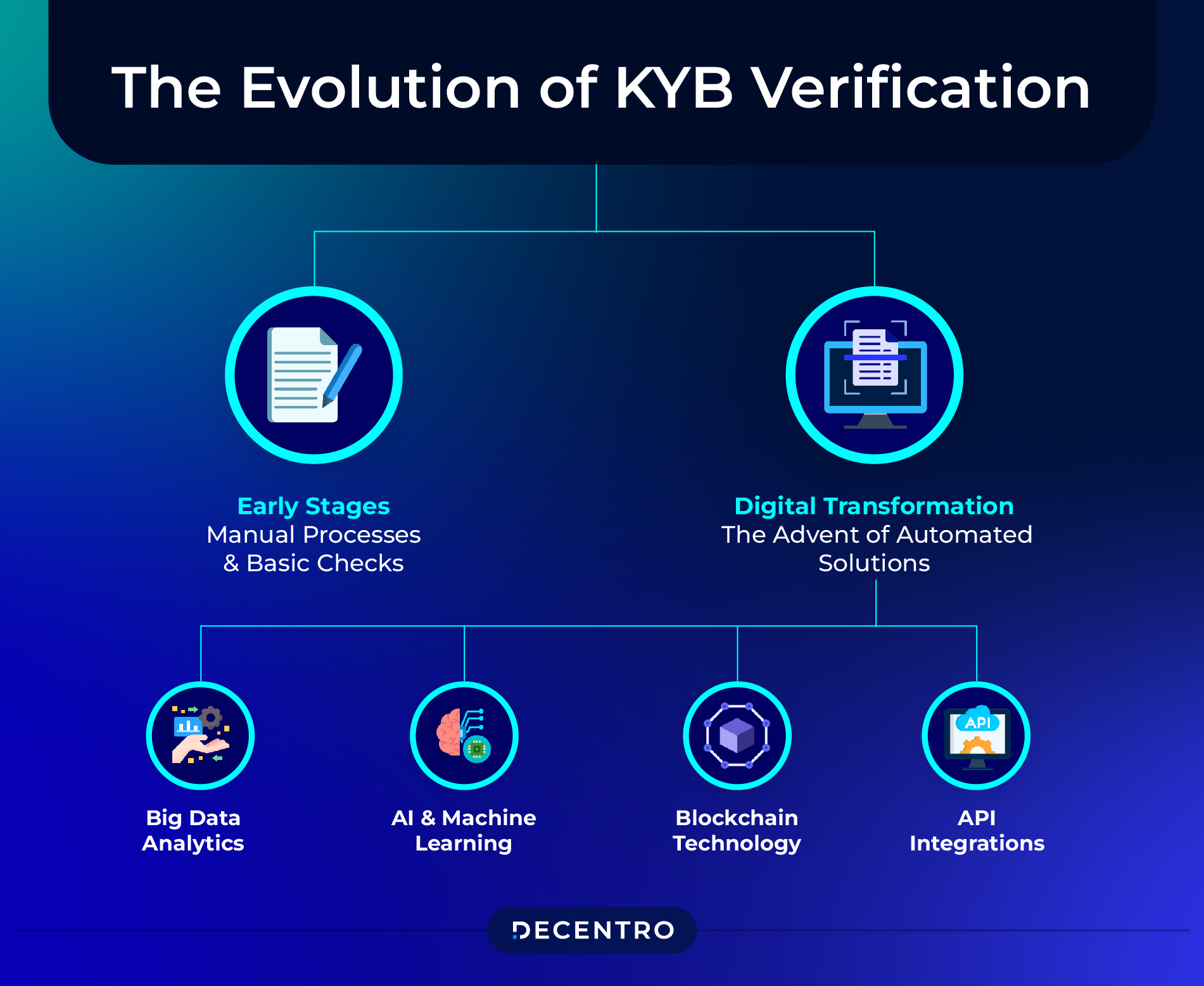 Evolution of KYB