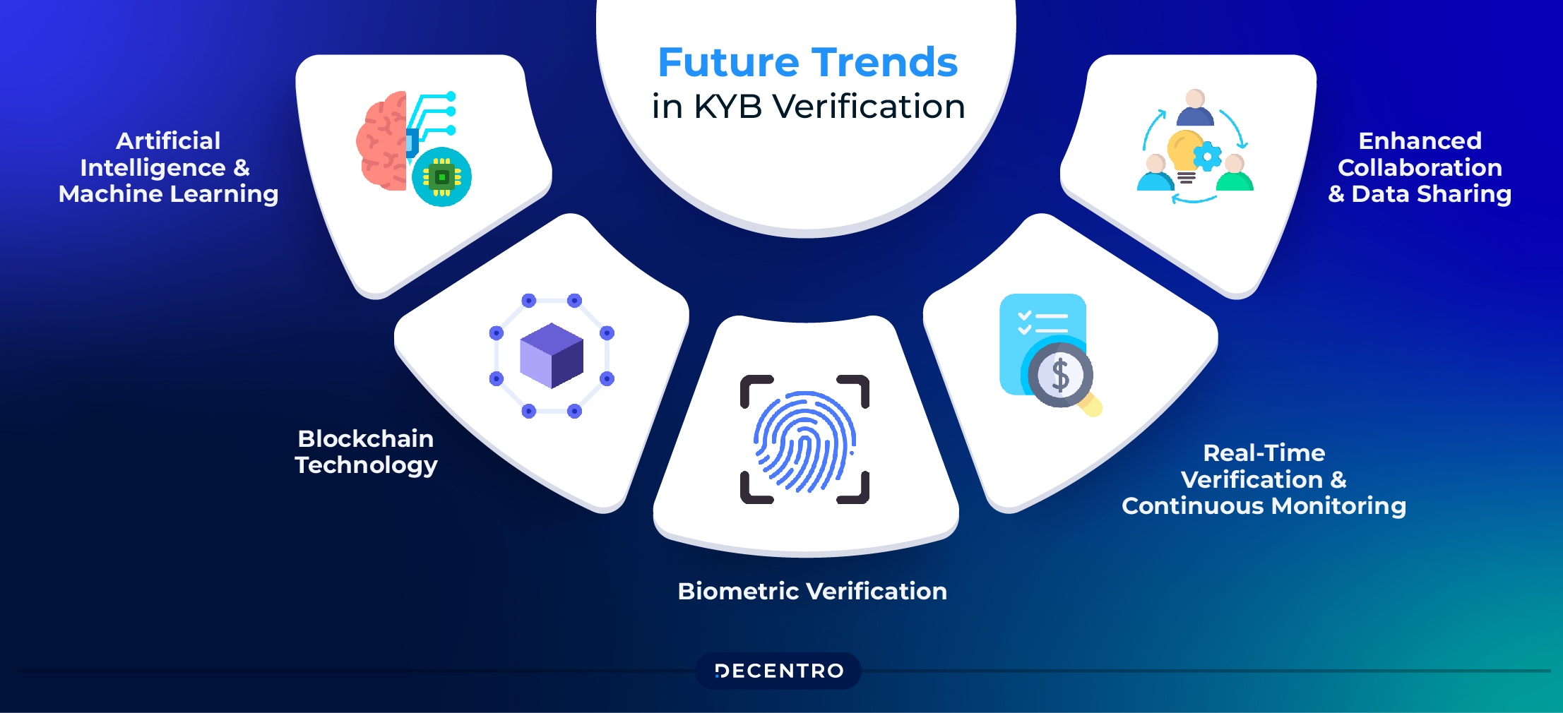 Future Trends in KYB Verification