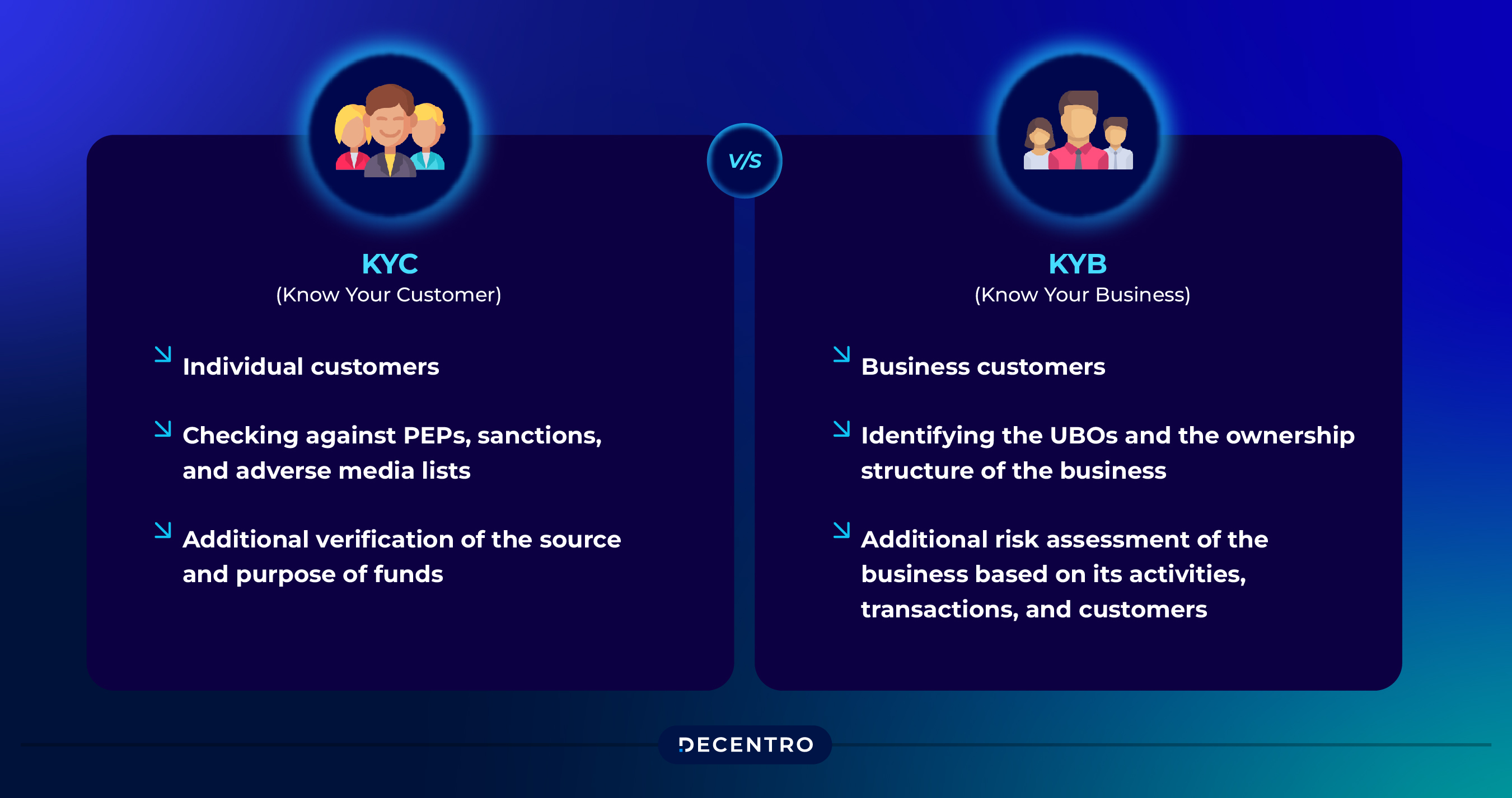 KYC Vs KYB