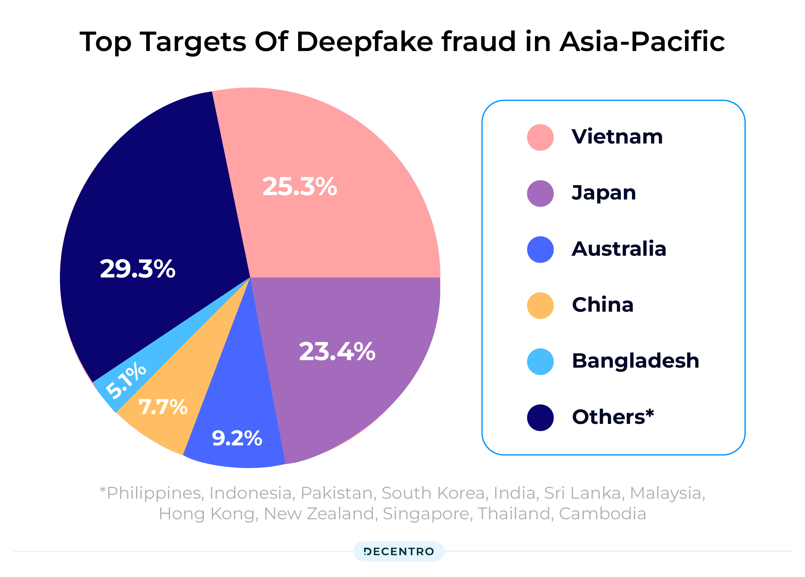 Top targets for Deep fakes country-wise