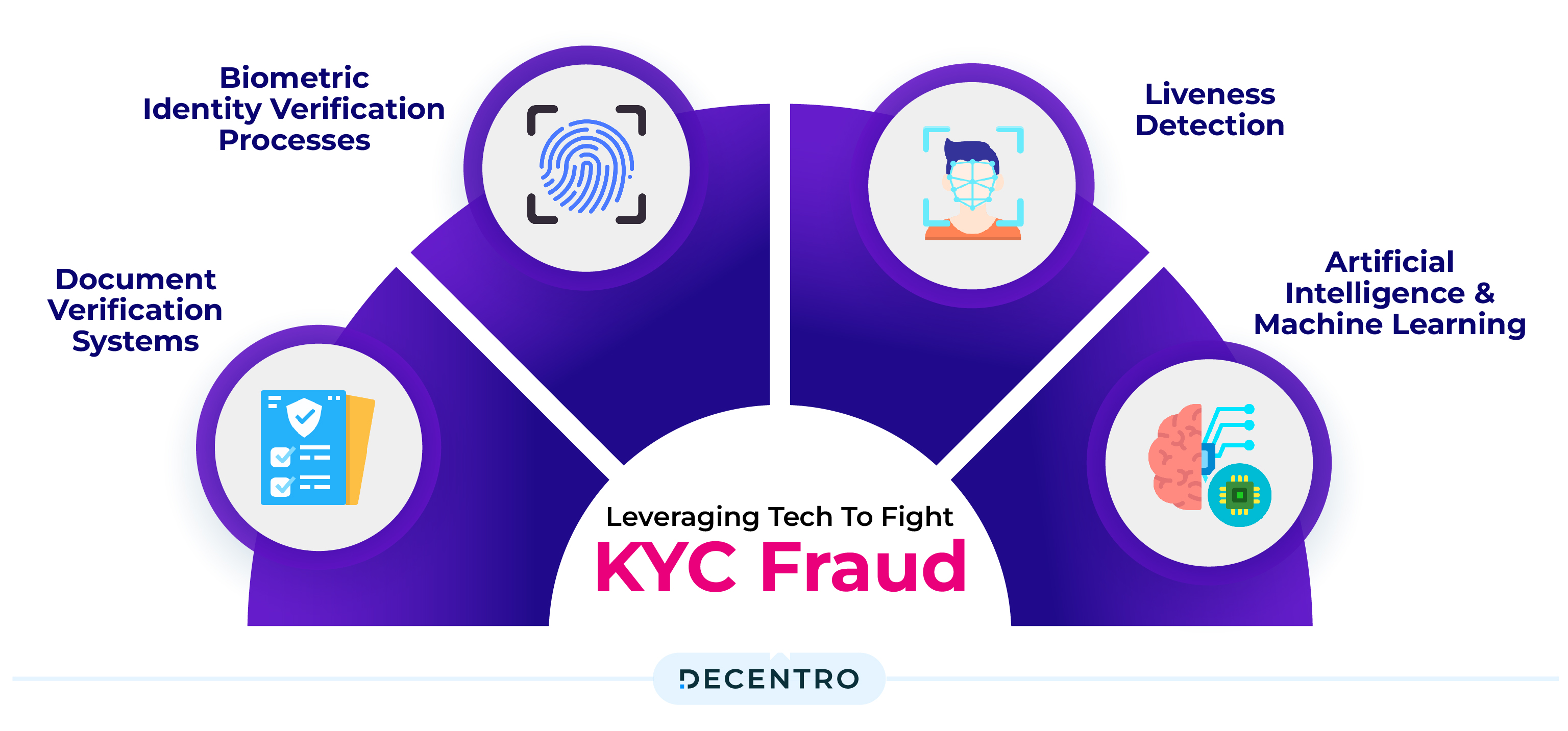 Leveraging tech to fight KYC Fraud