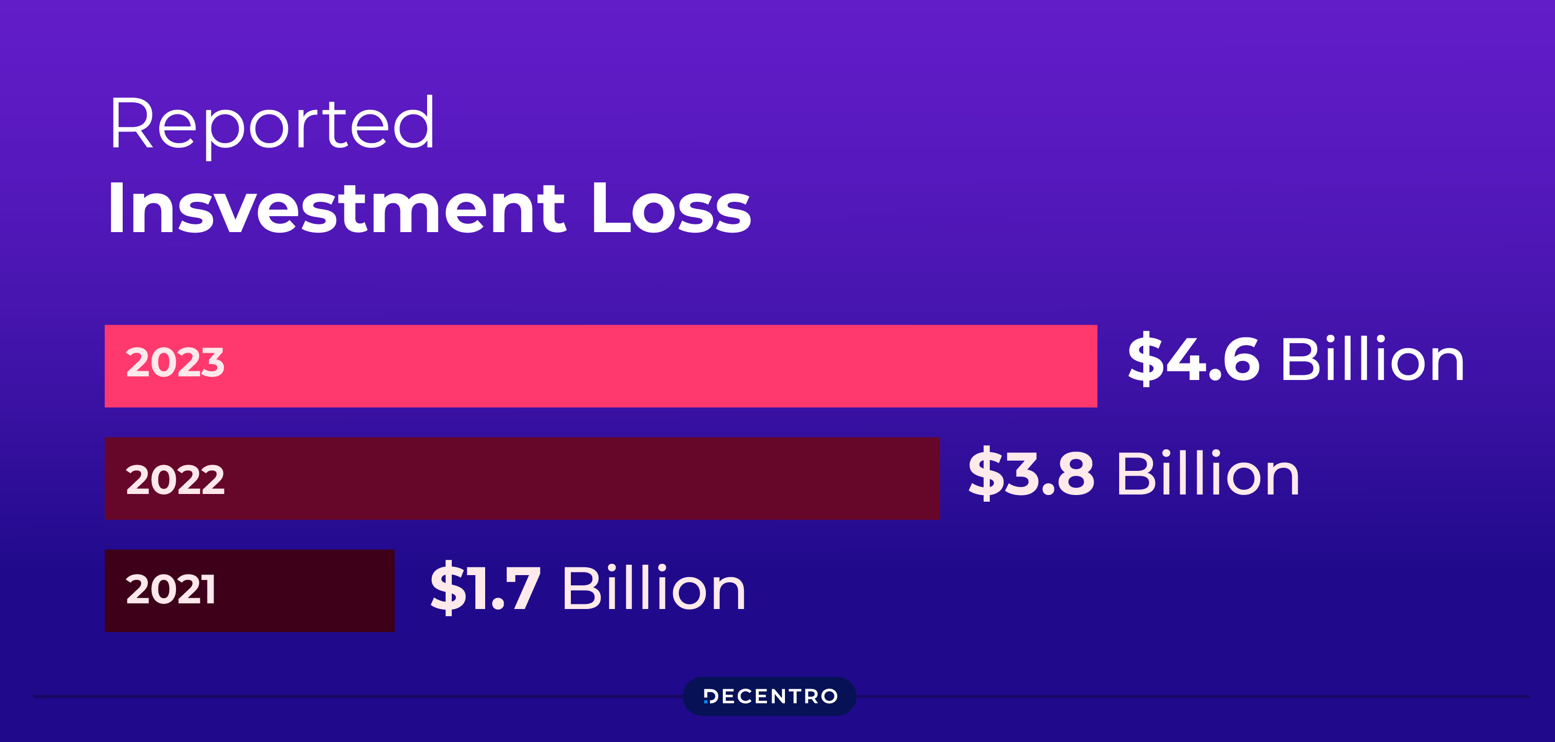 Stats showing reported Investment loss due to scams