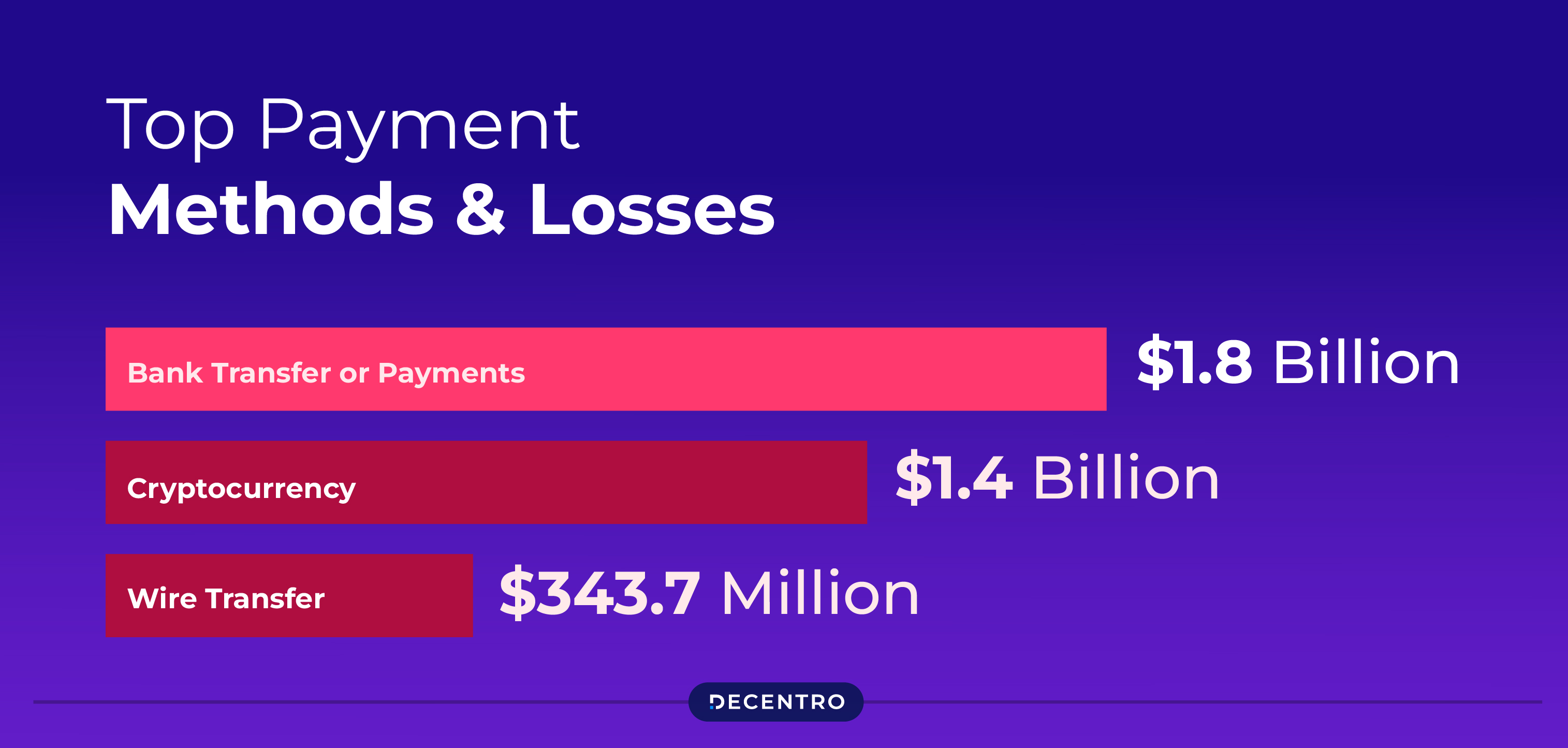 Statistics showing fraud losses due to payment methods