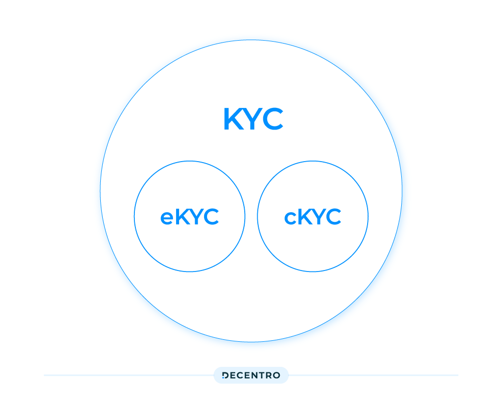 Comparison between KYC, eKYC, CKYC