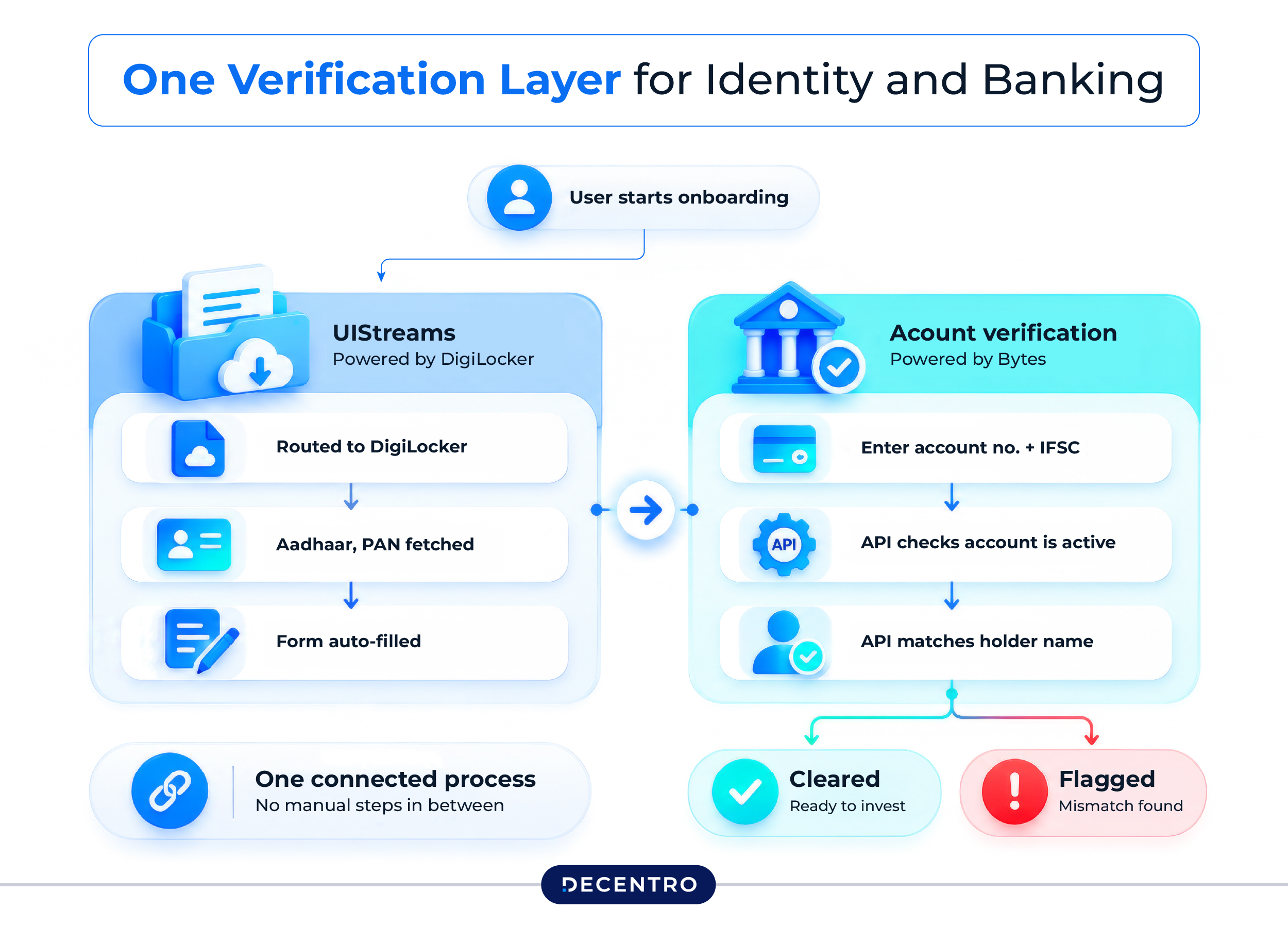 The Solution - One Verification Layer for Identity and Banking