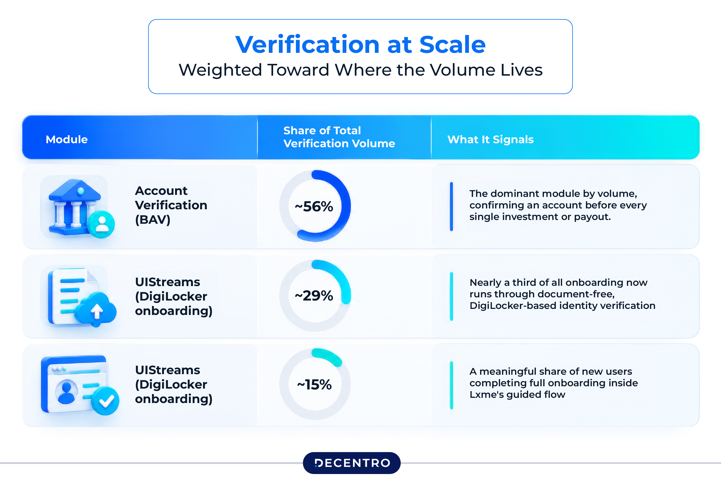 Impact of Decentro X Lxme's integration
