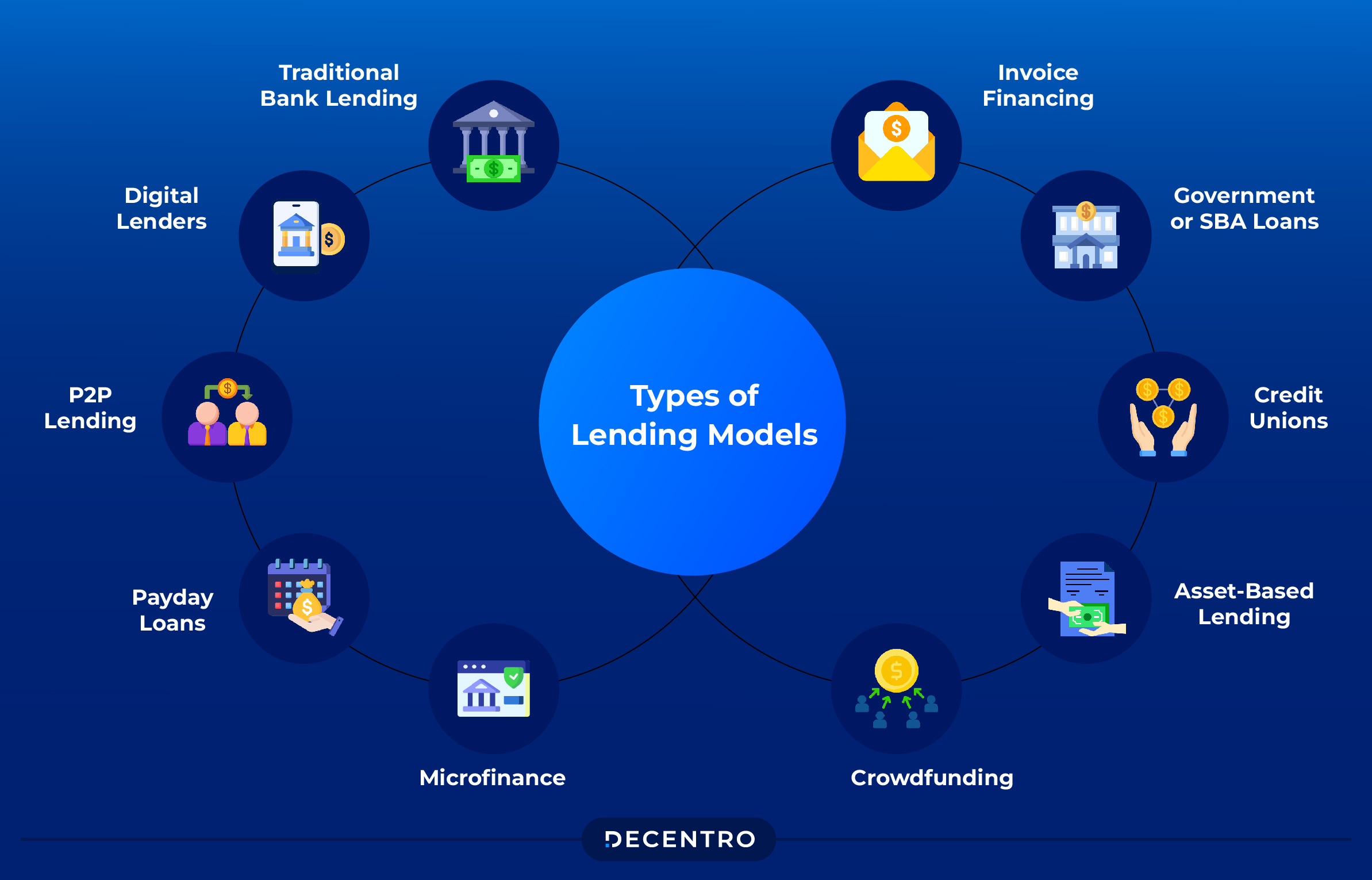 Types of Lending Model