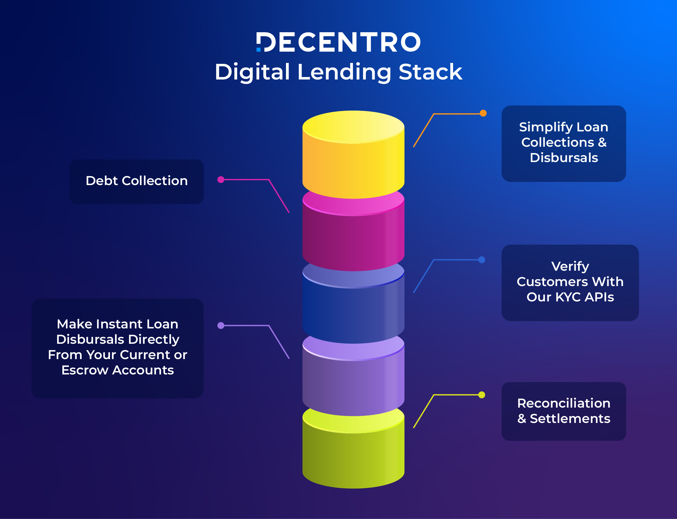Decentro's Lending Stack