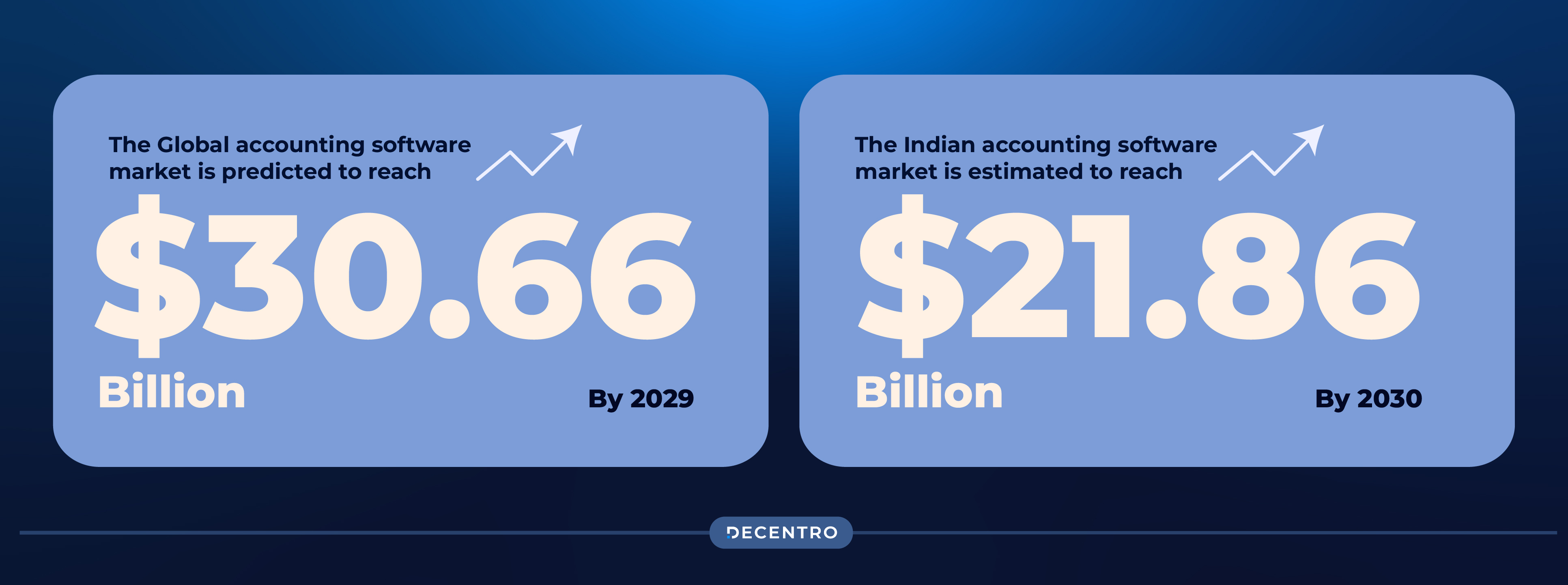 Market estimate of accounting software industry Globally and India