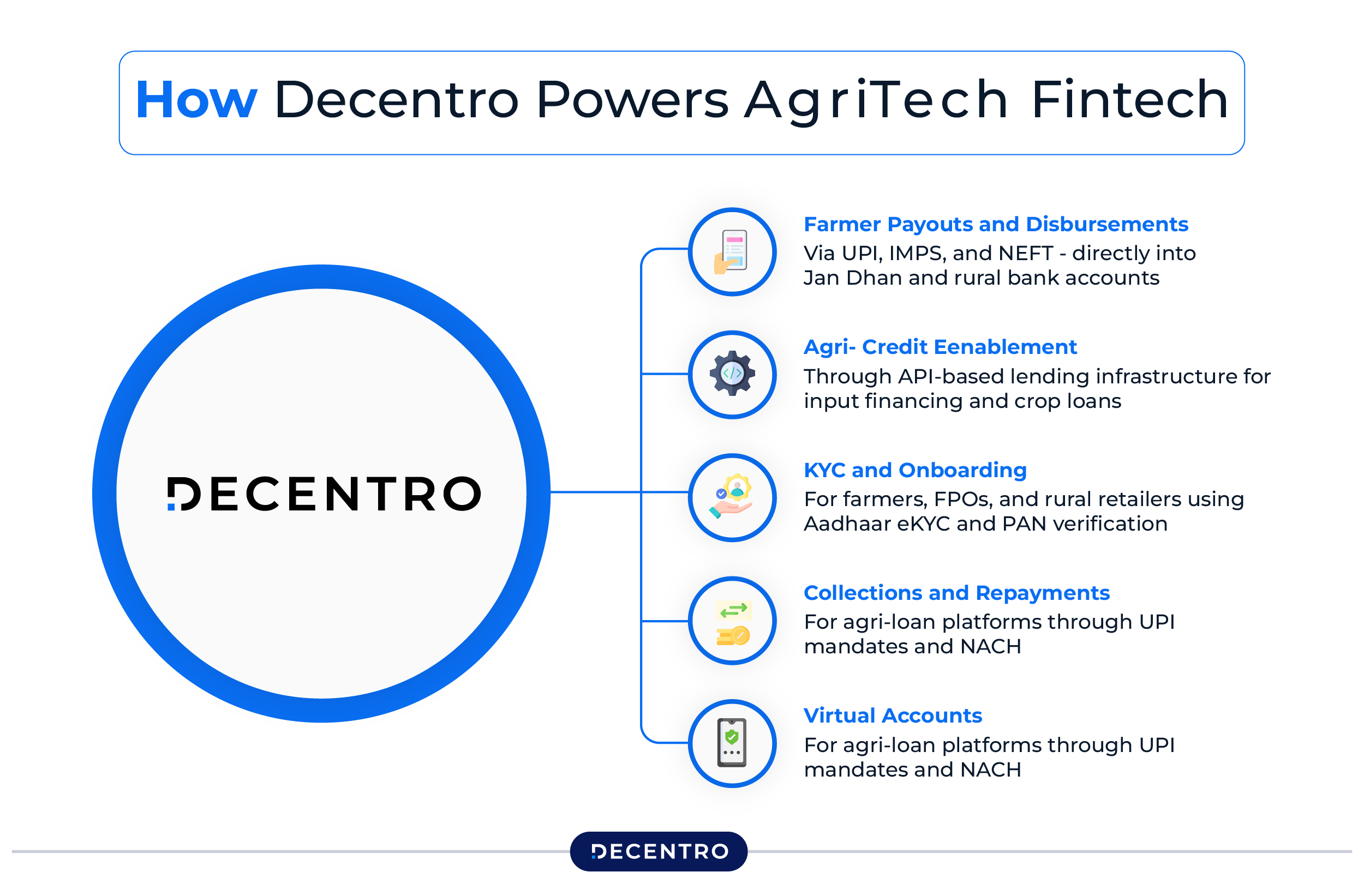 How Decentro Powers AgriTech Fintech