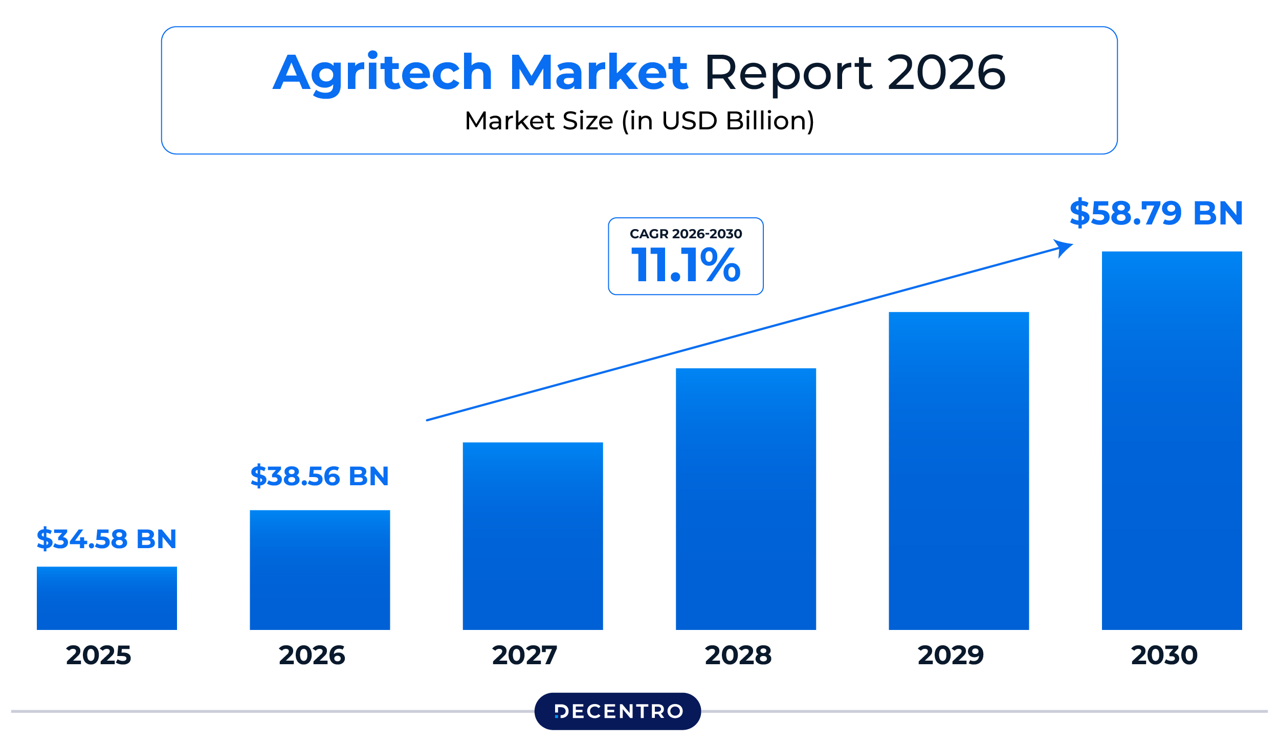 India's Agritech market