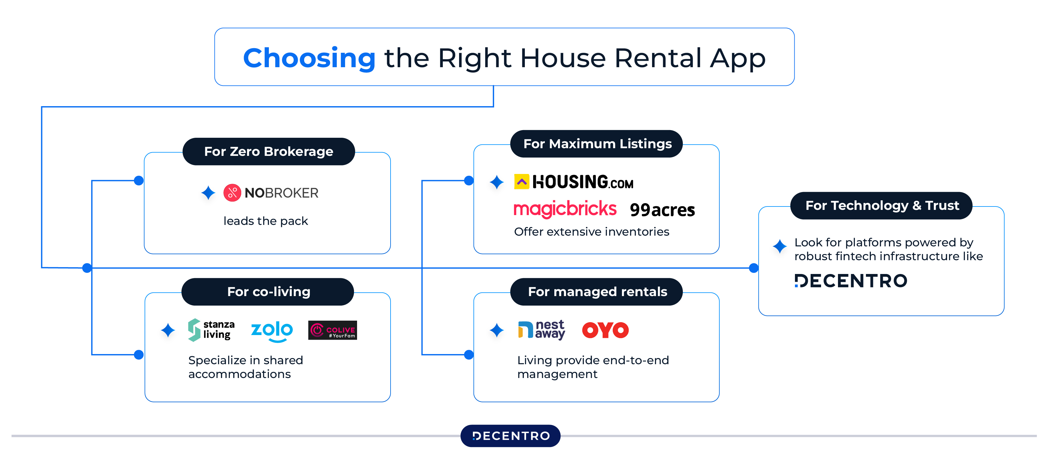 Choosing the Right House Rental App