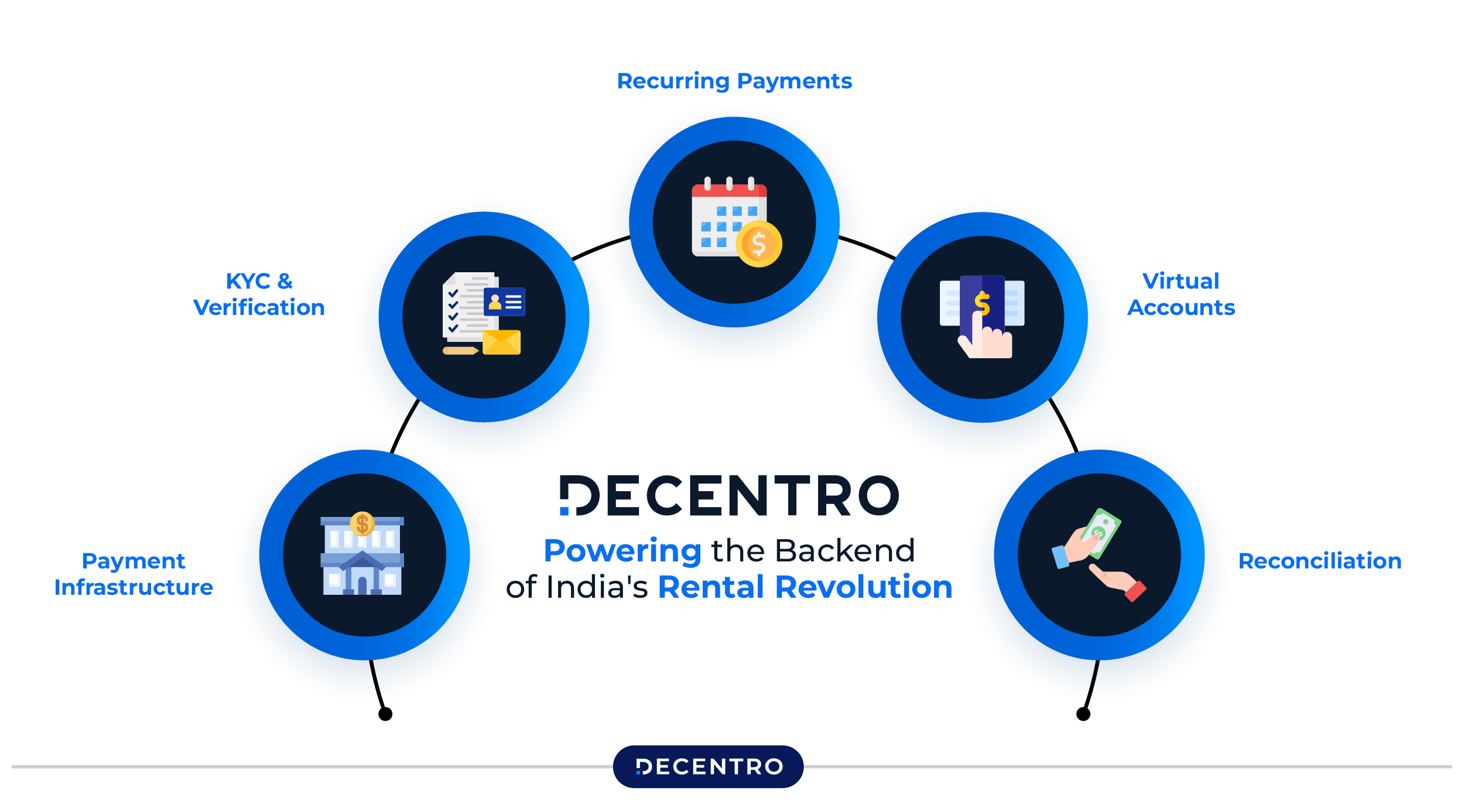 Decentro: Powering the Backend of India's Rental Revolution