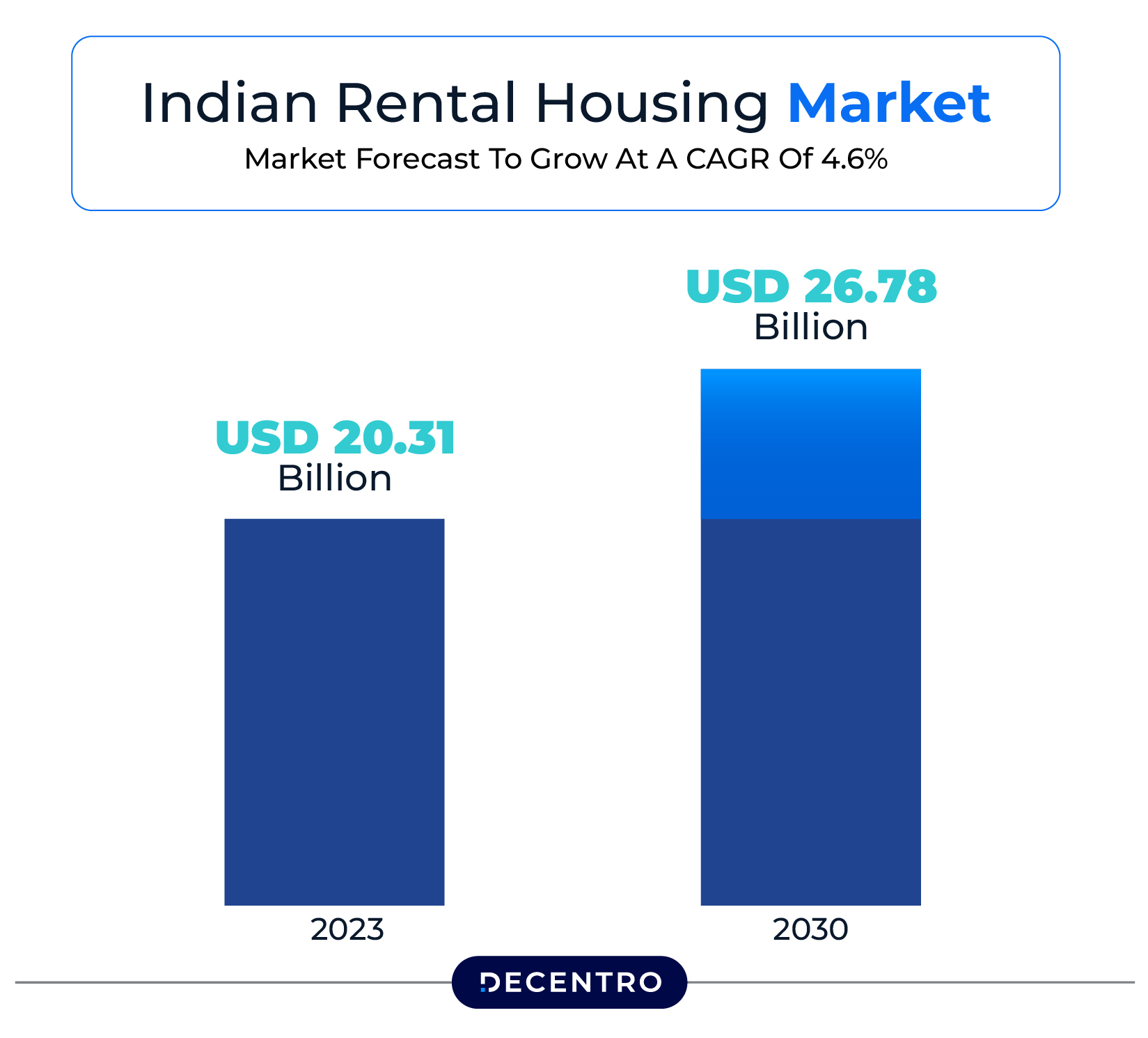 Indian Rental Housing Market Share