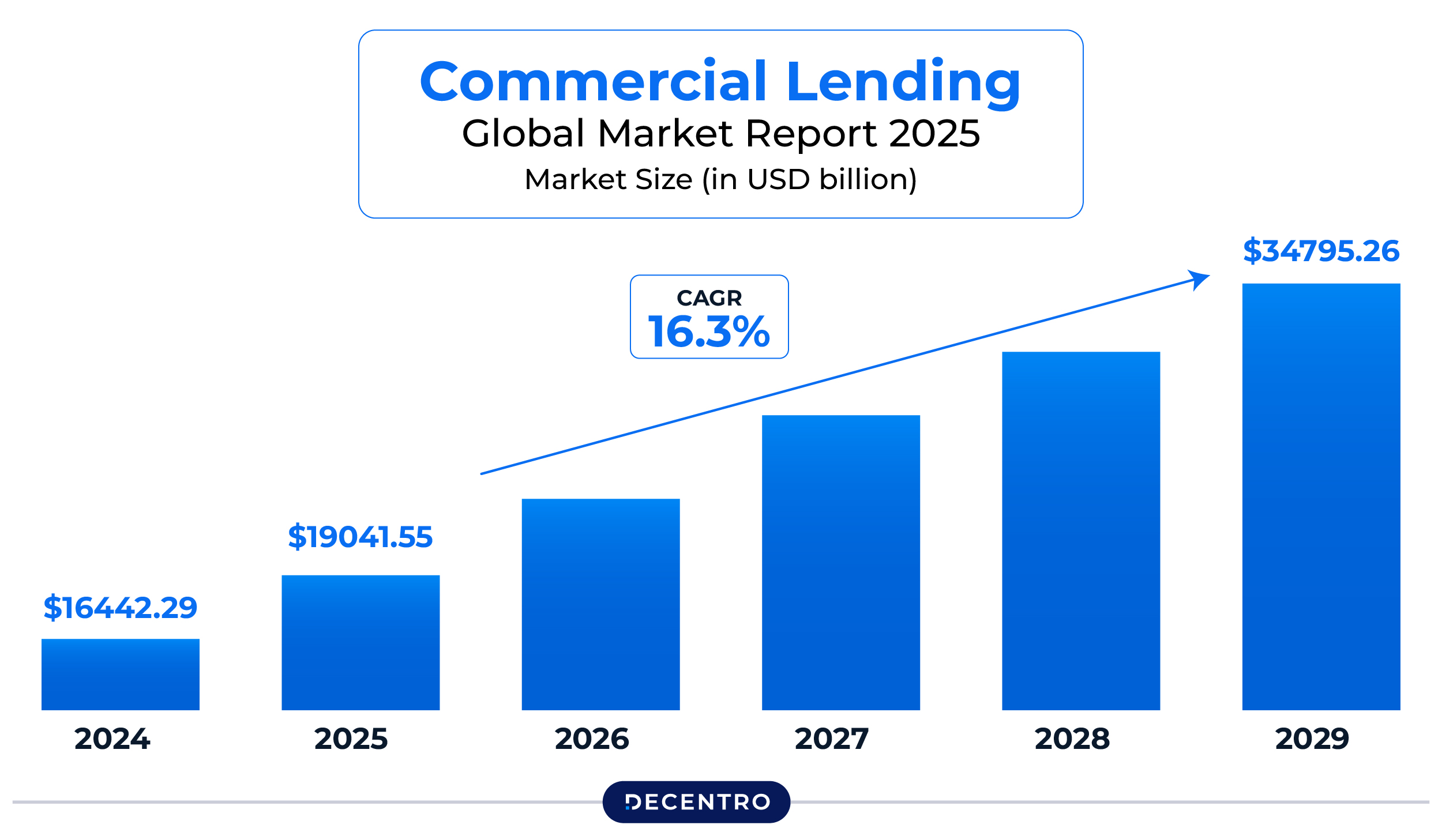 Commercial Lending Global Report