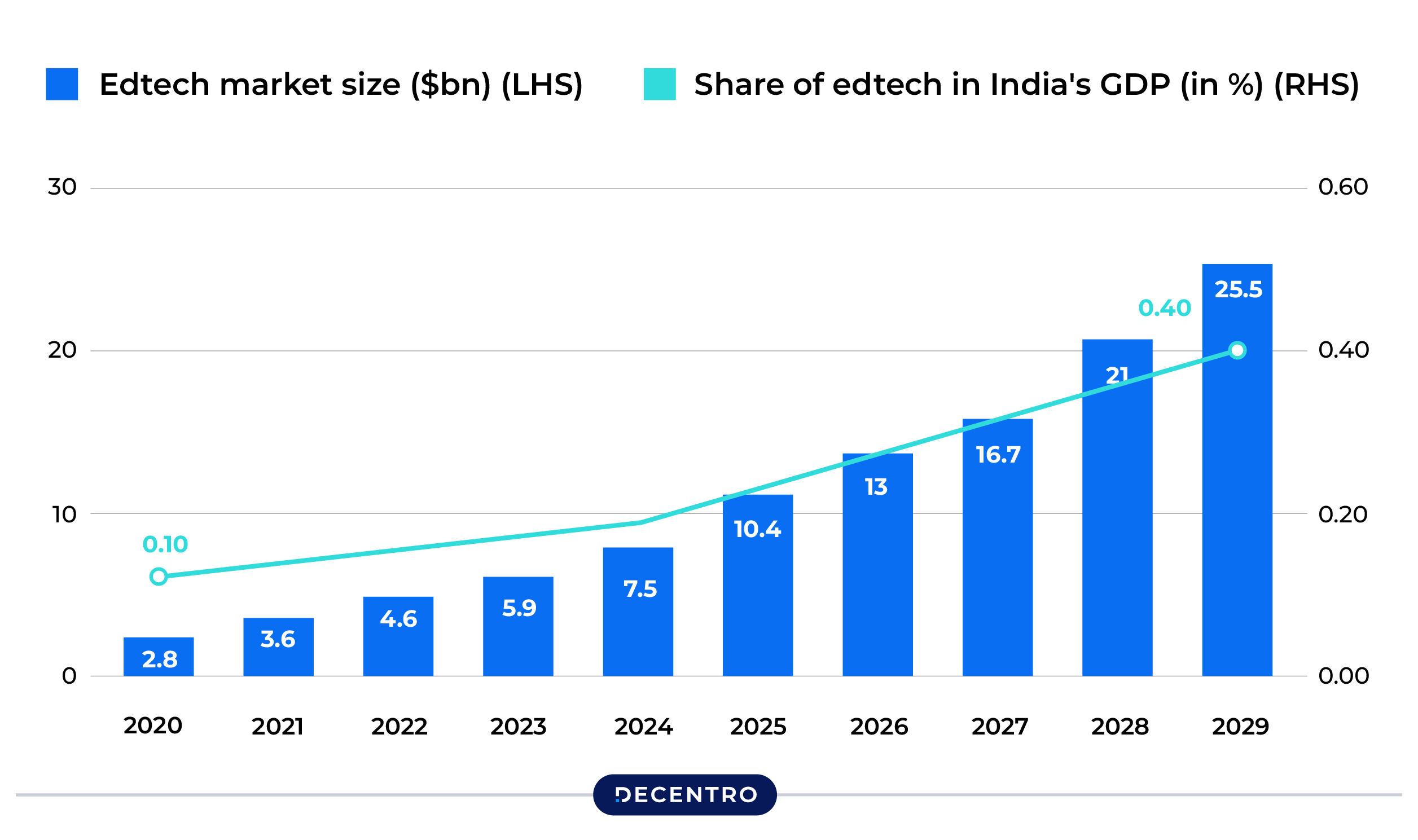 Edtech Market