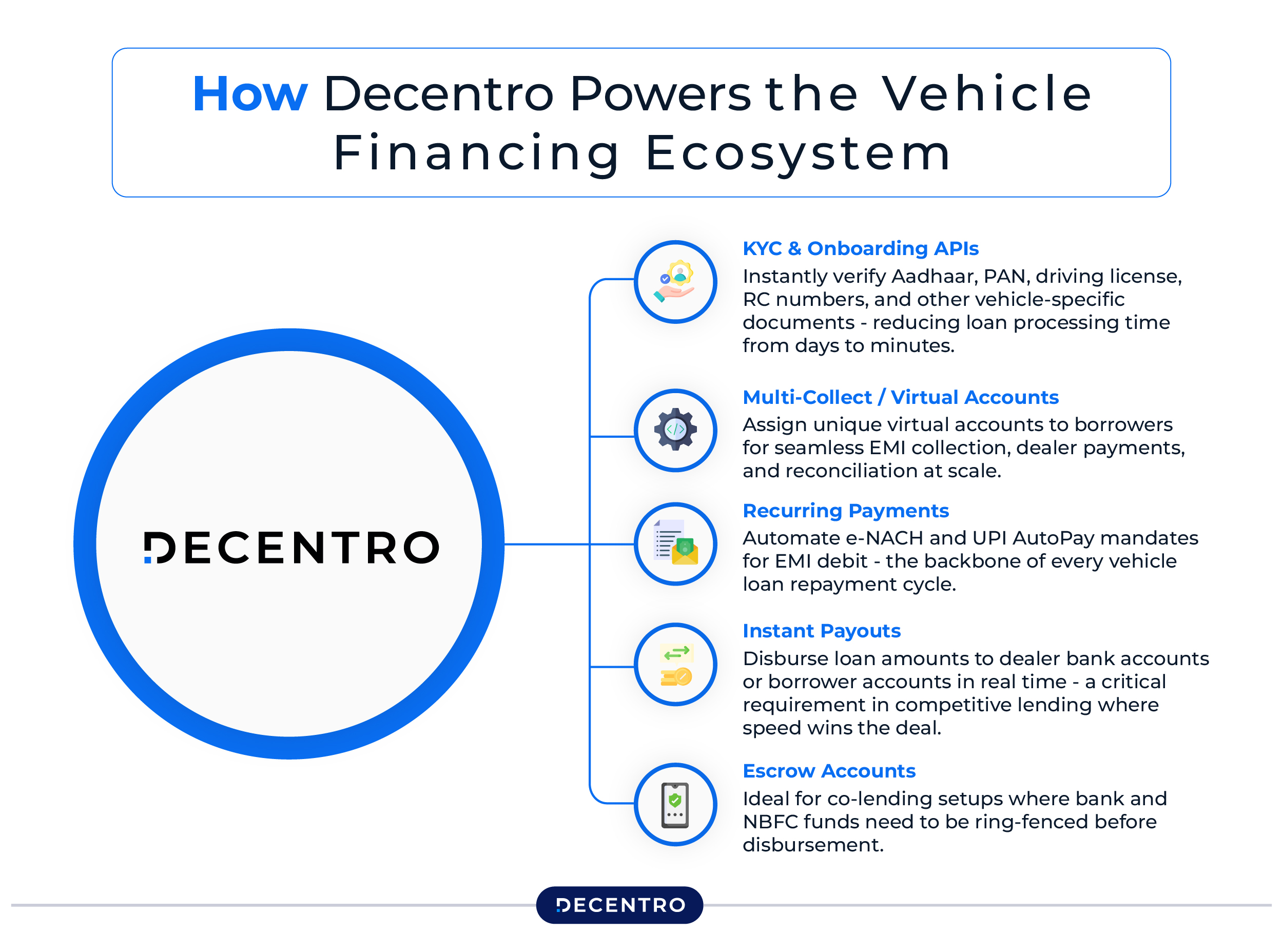 How Decentro Powers the Vehicle Financing Ecosystem