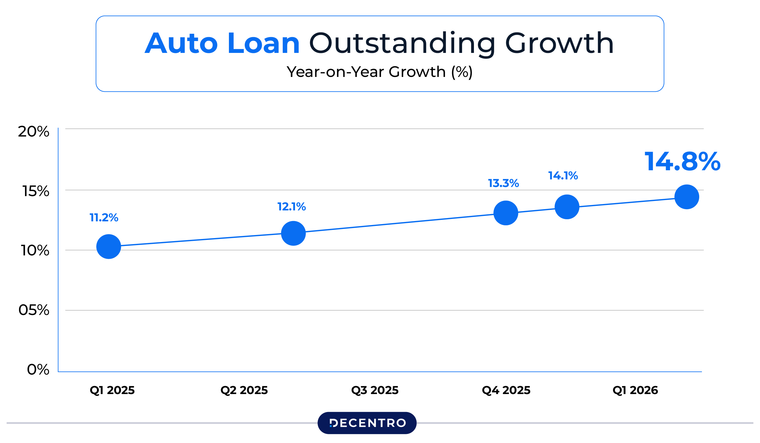 Auto Loan outstanding growth YOY growth