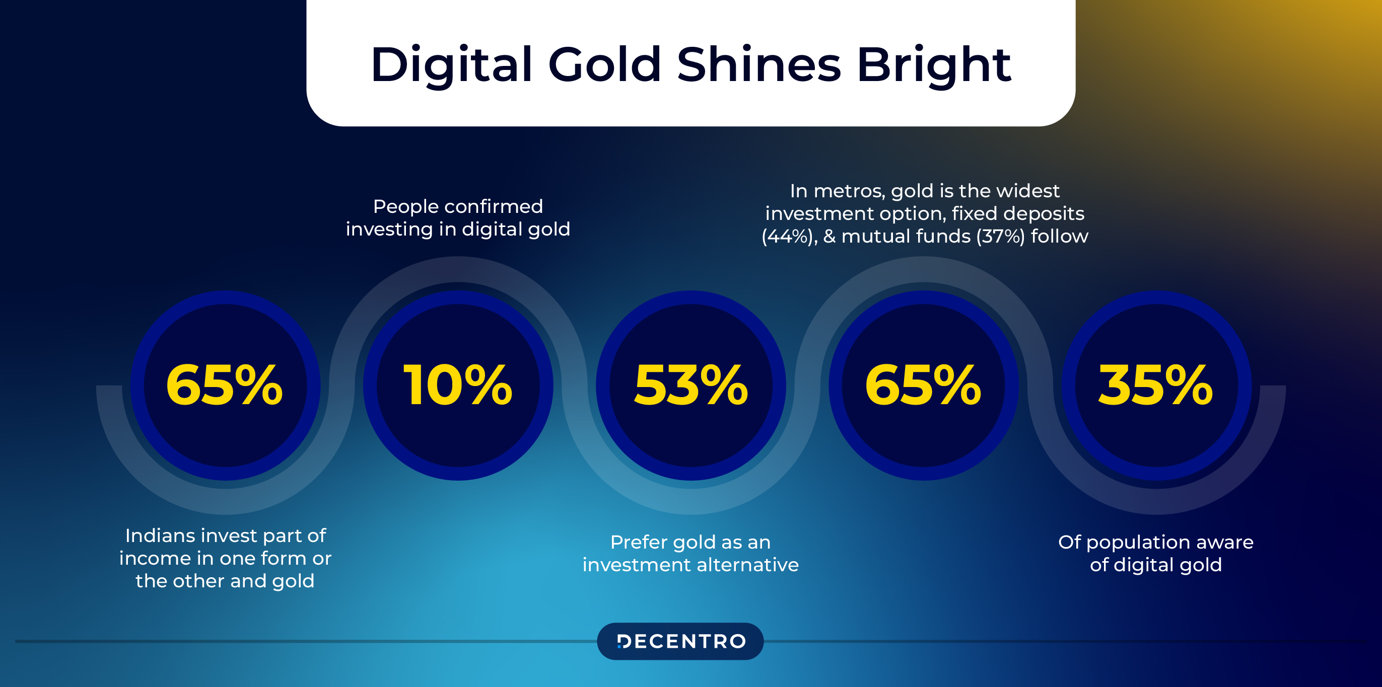 Stats related to Digital Gold