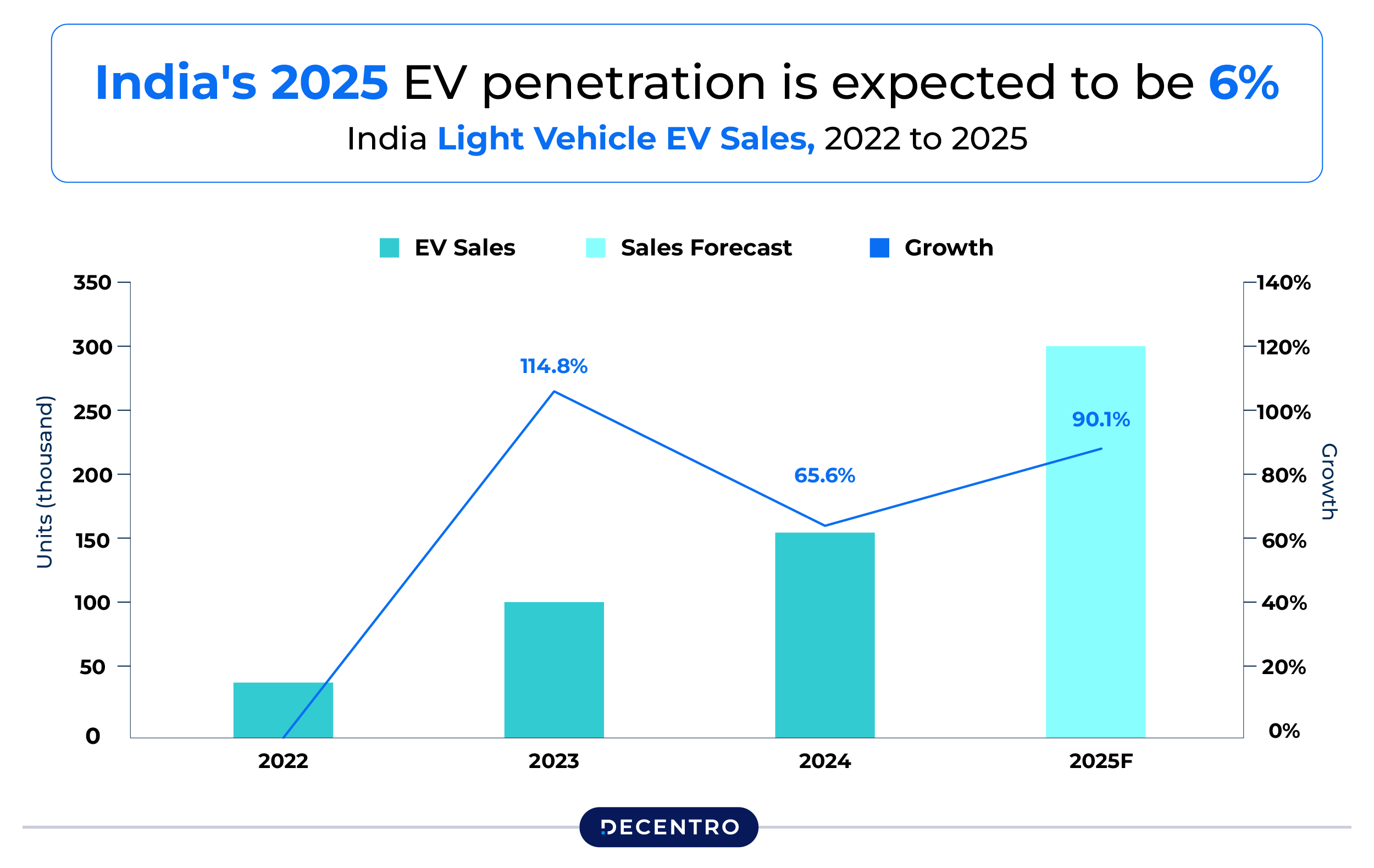 India's EV sales forecast
