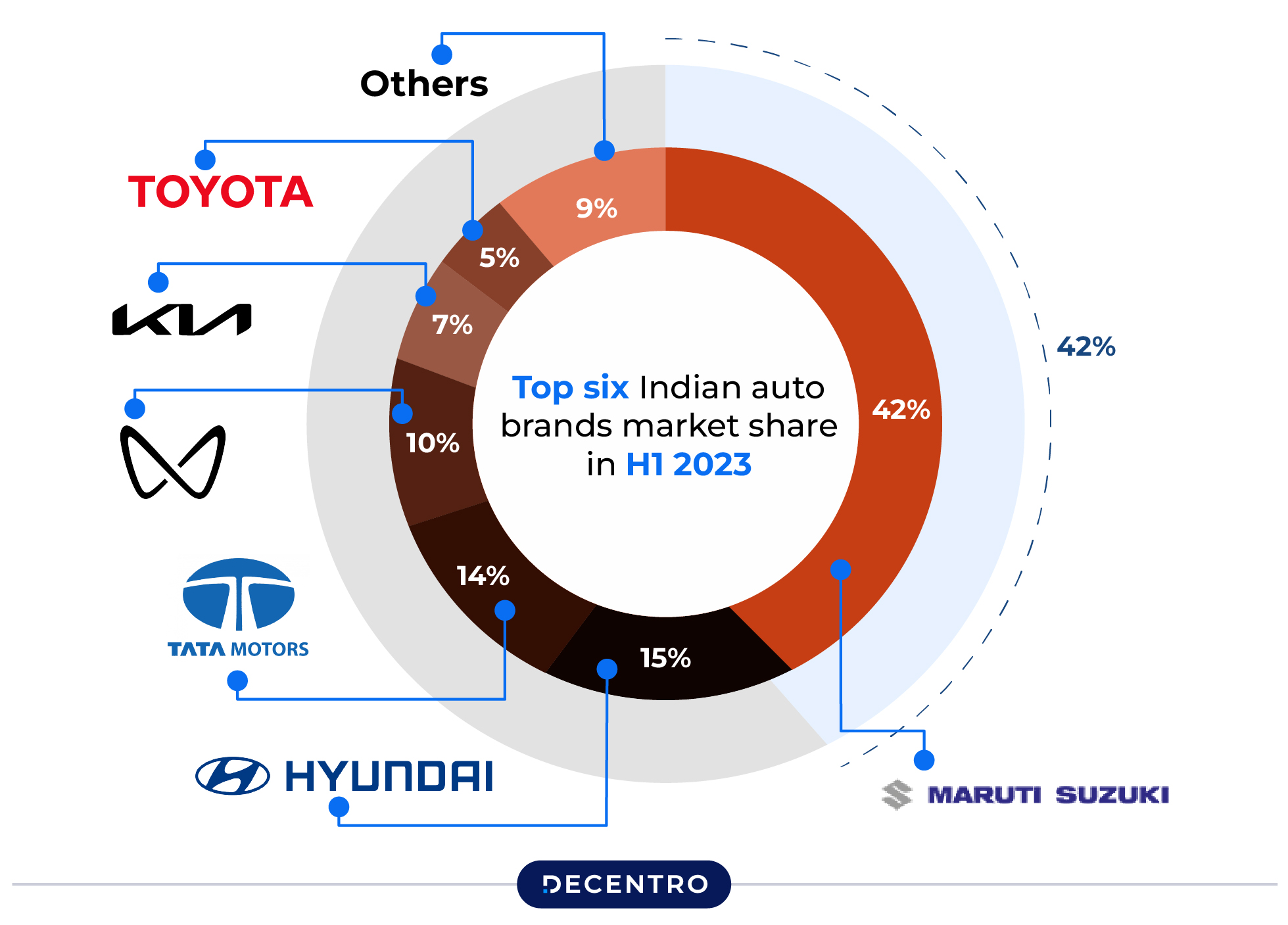 Top 6 Indian Auto Brands in 2023