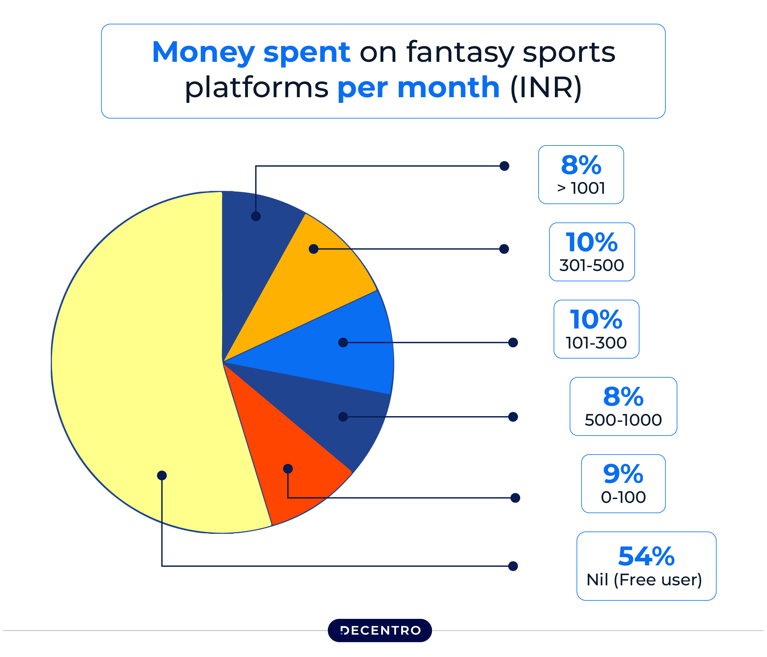 Money Spent on Fantasy Sport App