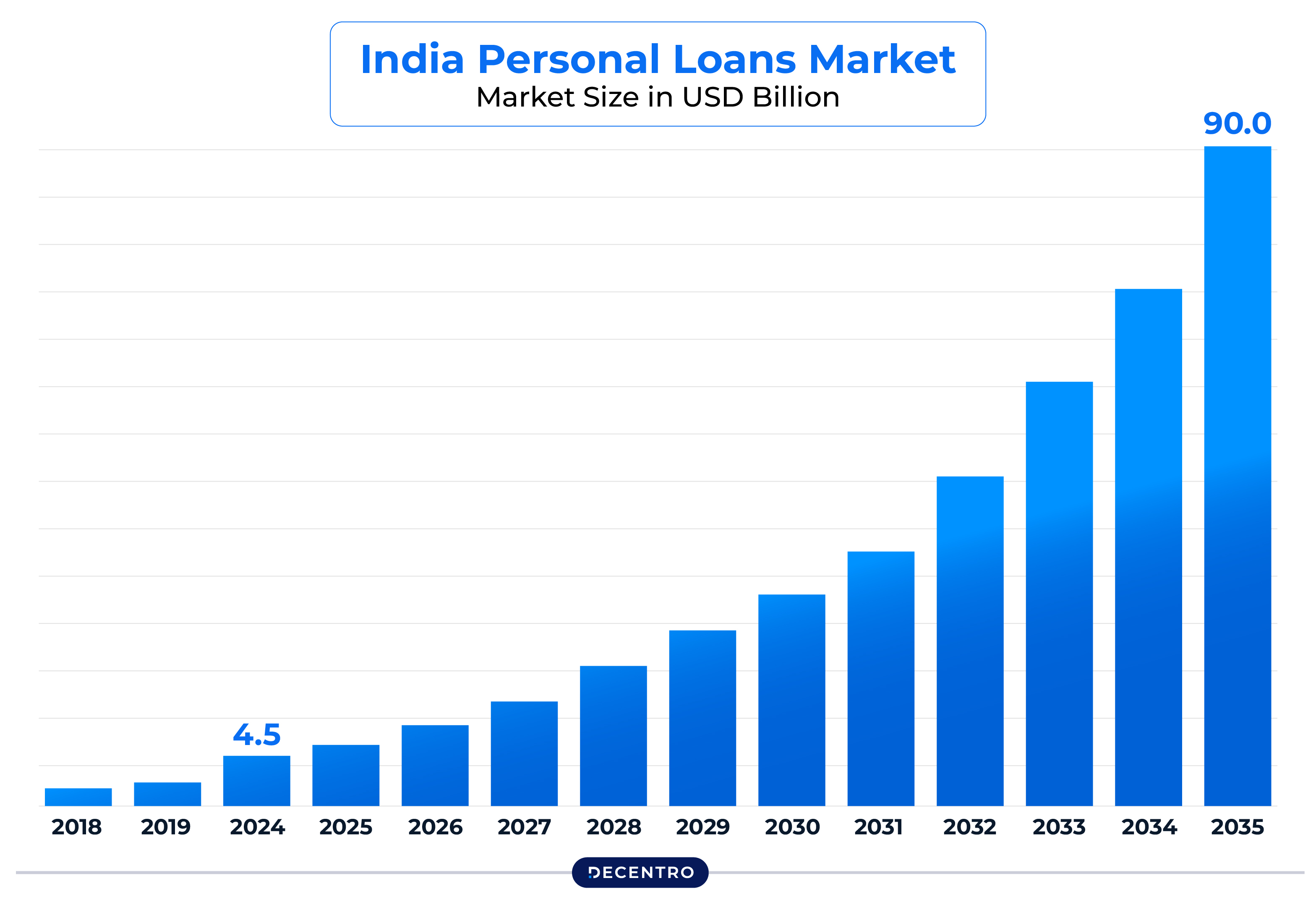 India's Personal Loans Market