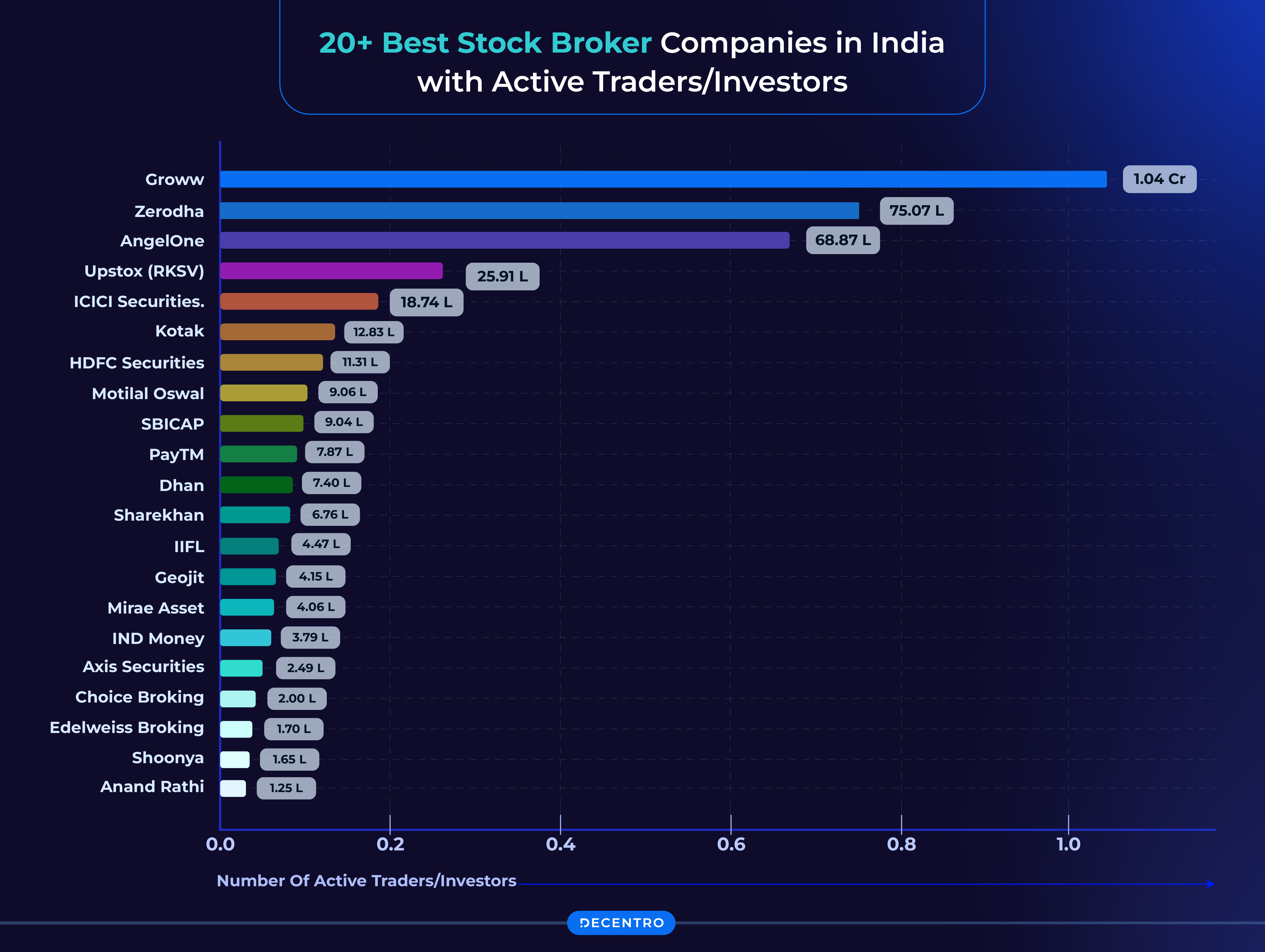 Market positions of the top stock brokers in Indian market