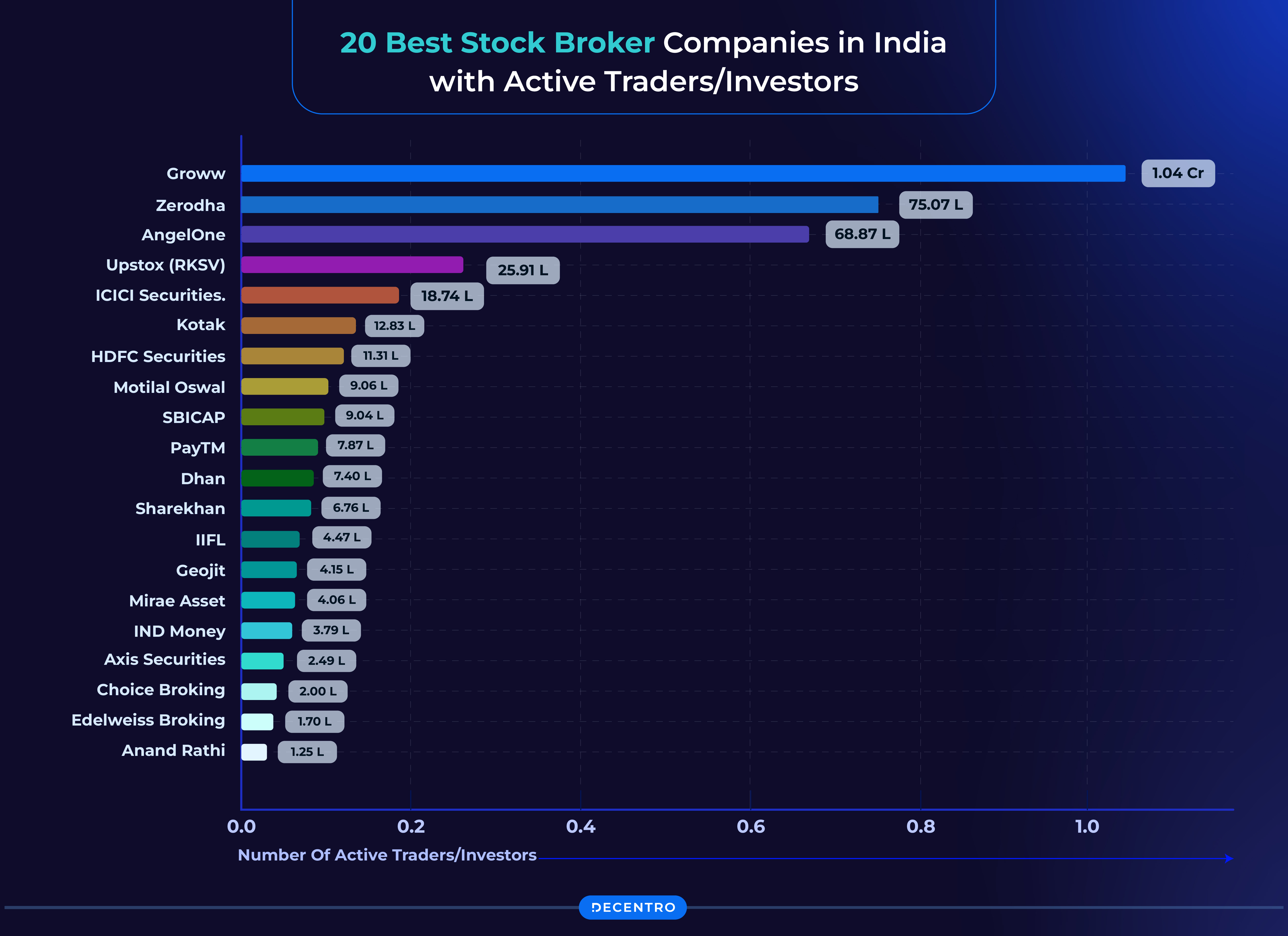 Market positions of the top stock brokers in Indian market