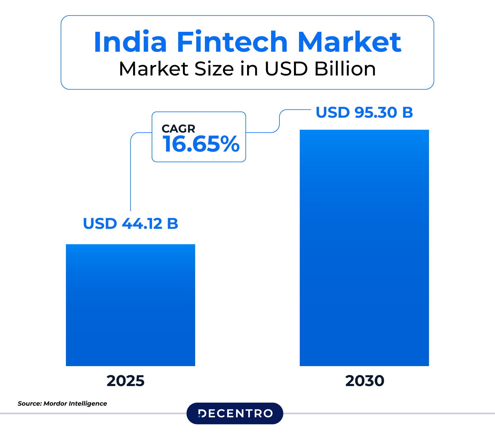 Fintech market size in India