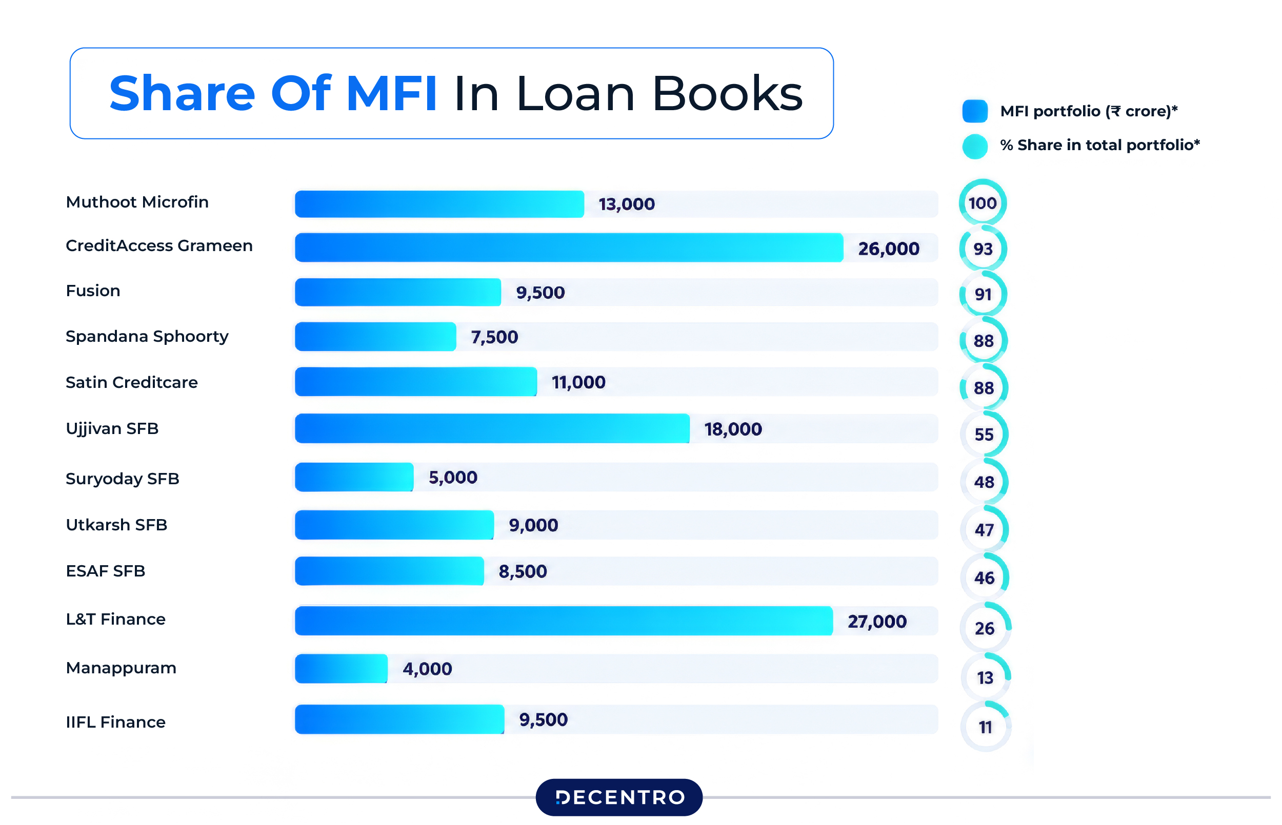 Sahre of MFI in Loan Books