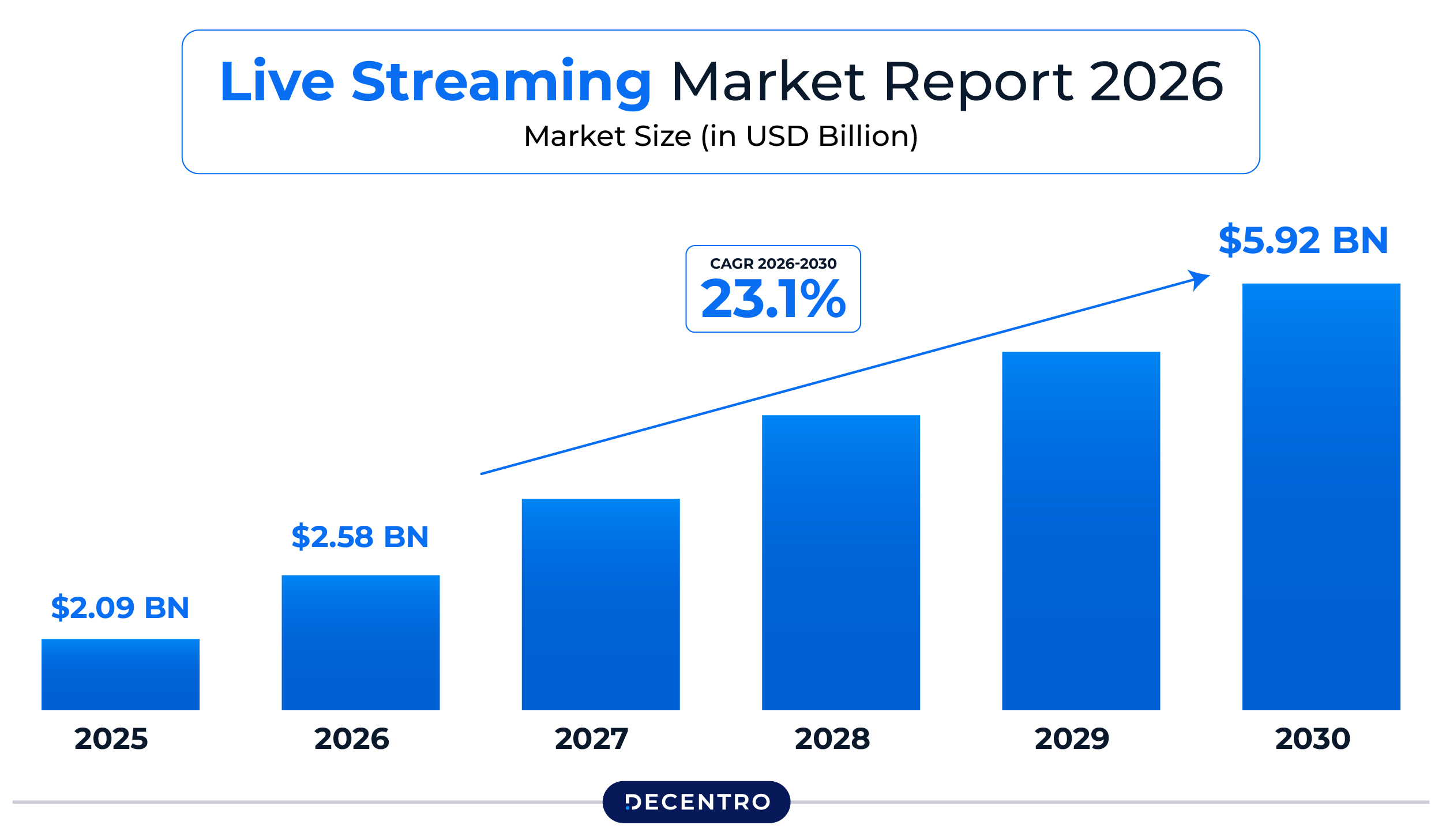 Live streaming market report