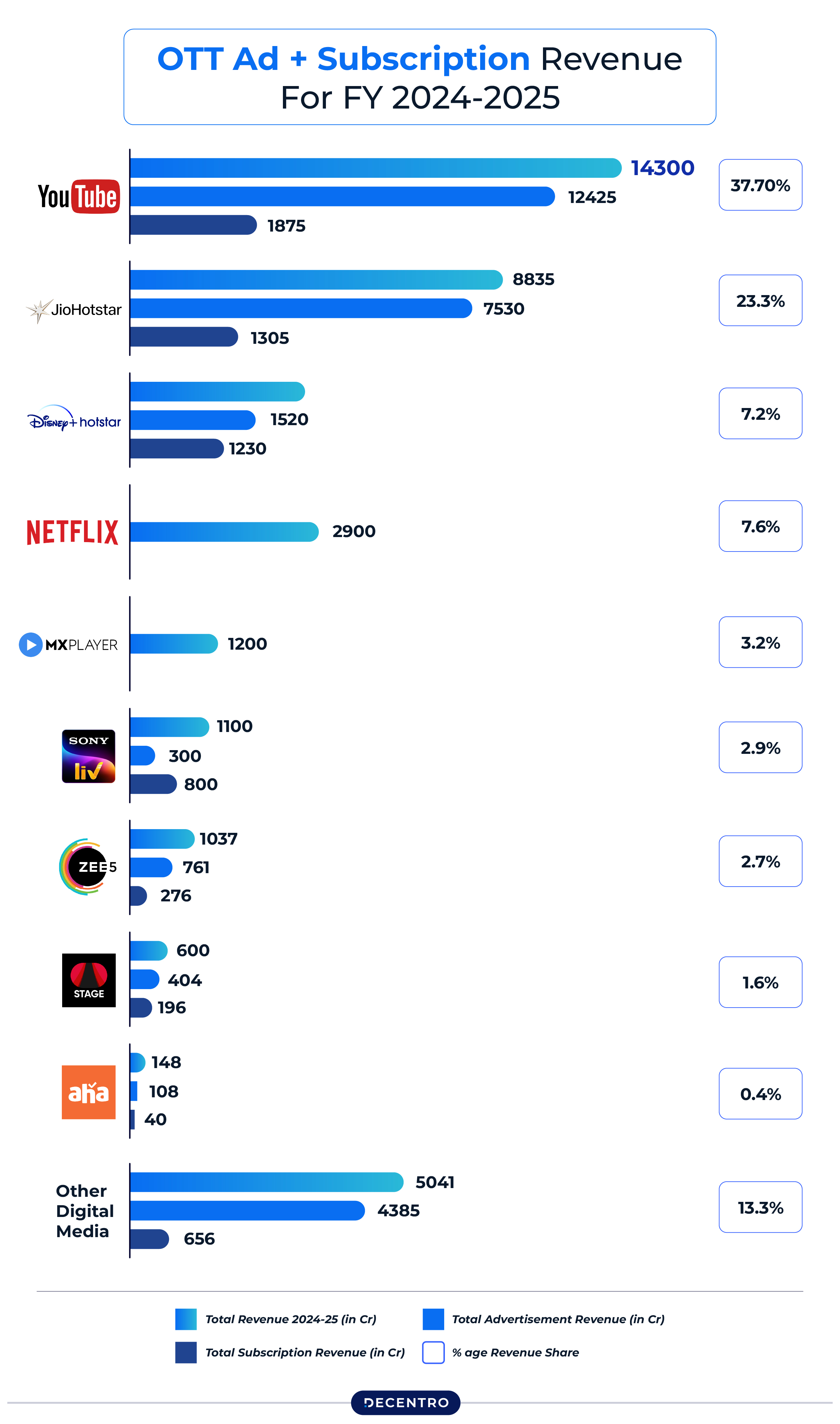 OTT ad and subscription revenue snapshot