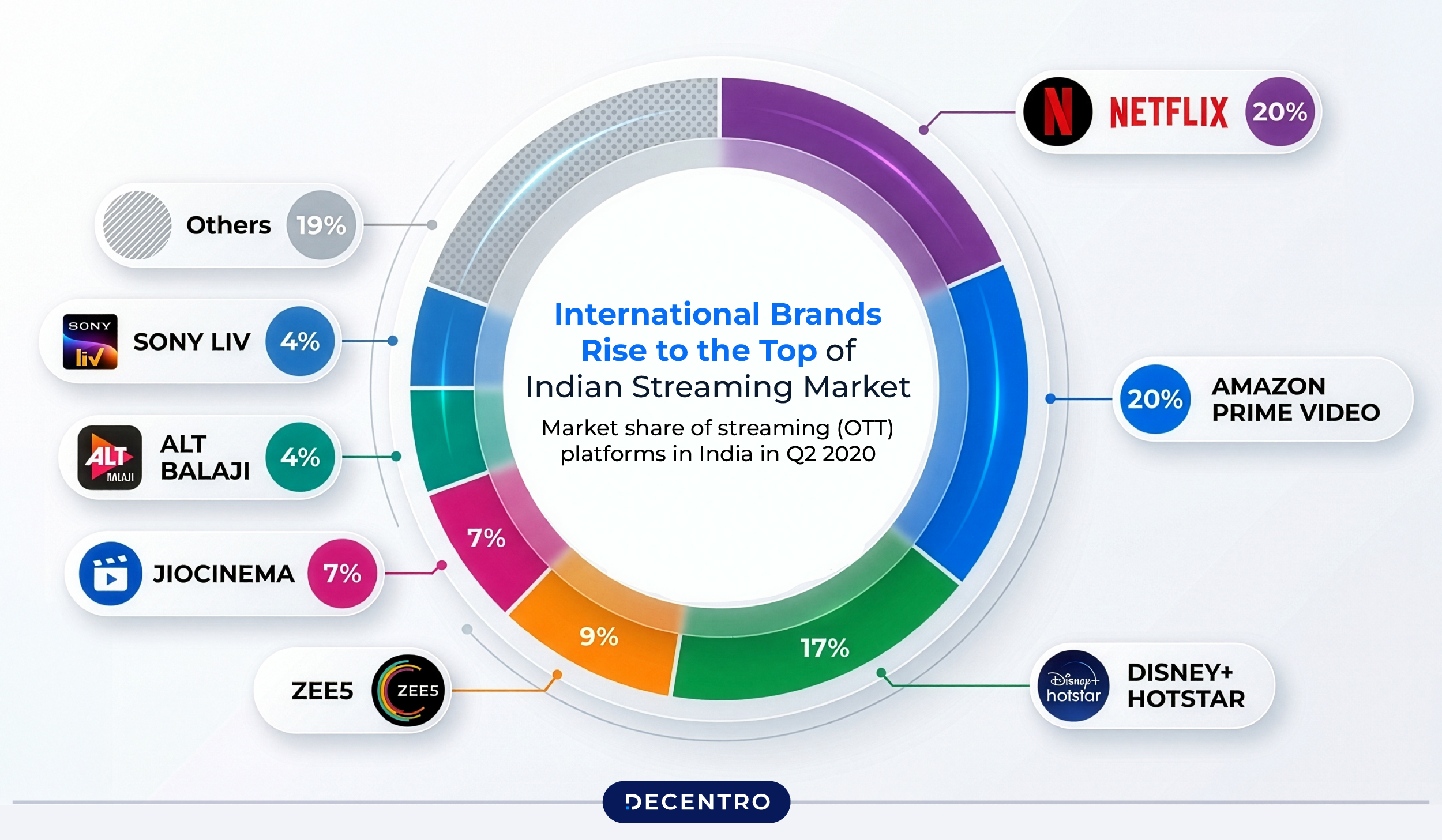 Market cap of top OTT platforms in India