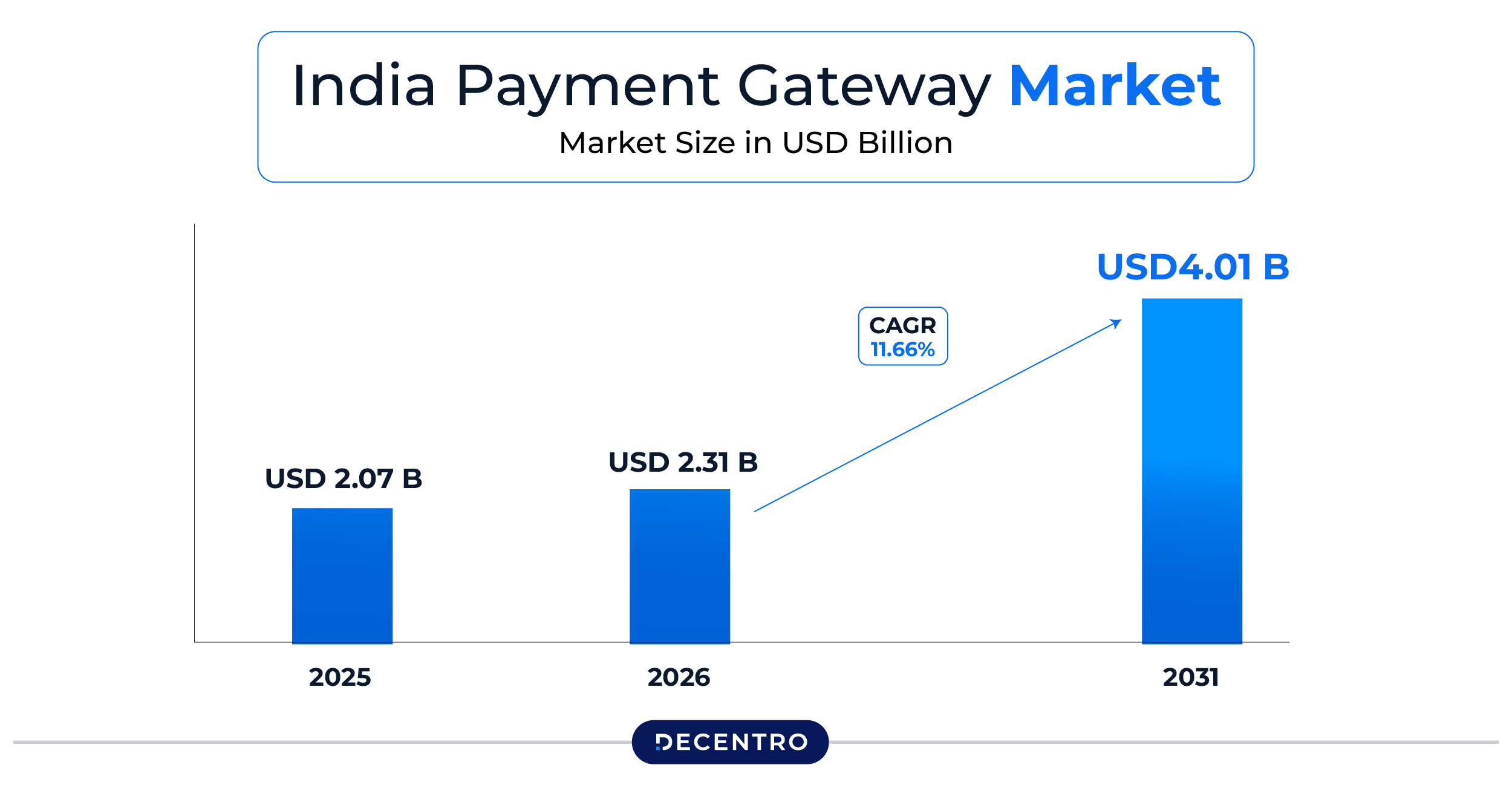 India's Payment Gateway Market