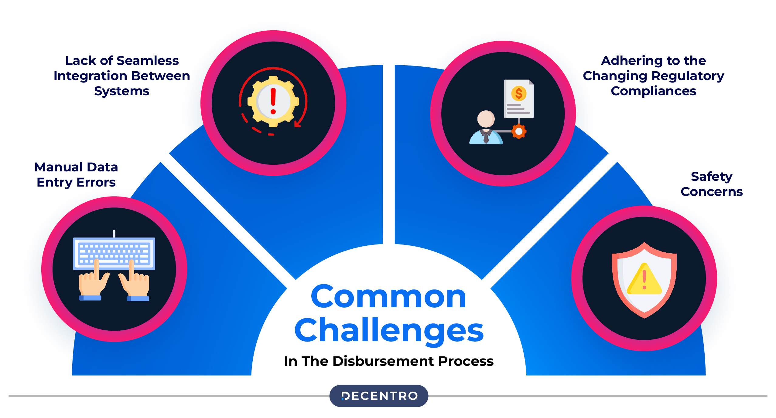 Common Challenges in the Disbursement Process