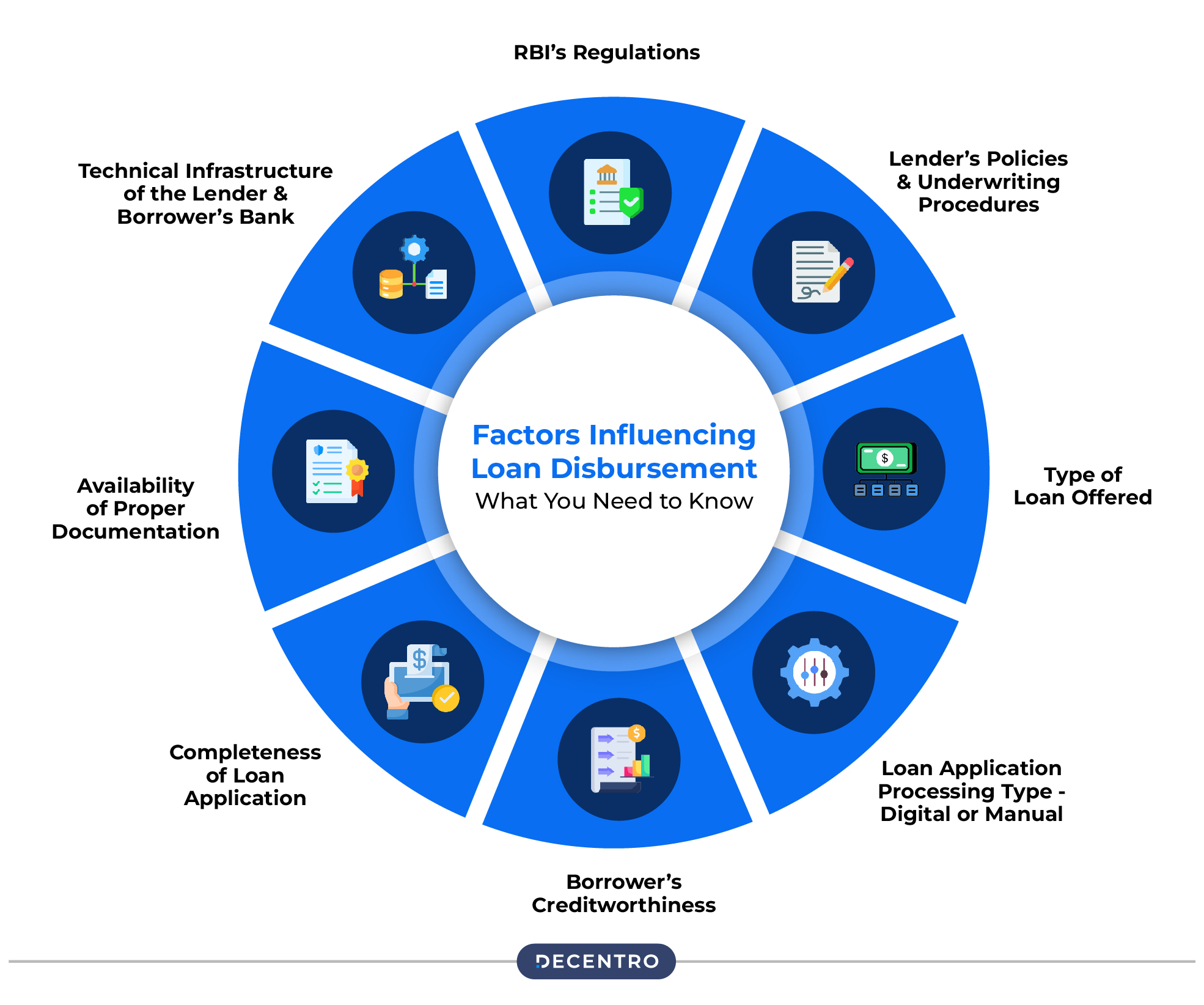 Factors Influencing Loan Disbursement